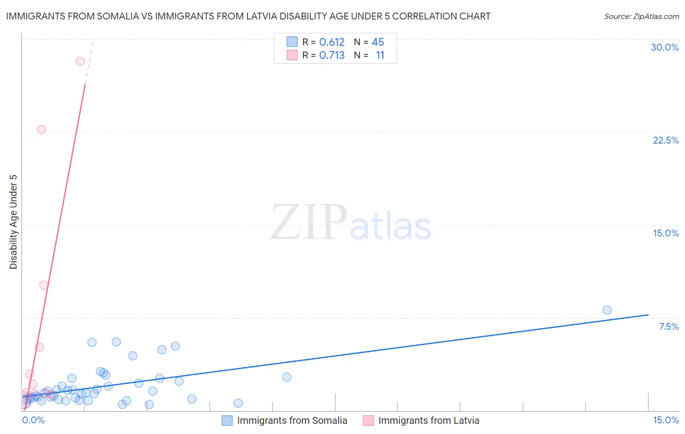 Immigrants from Somalia vs Immigrants from Latvia Disability Age Under 5