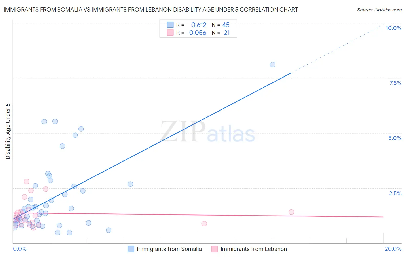 Immigrants from Somalia vs Immigrants from Lebanon Disability Age Under 5