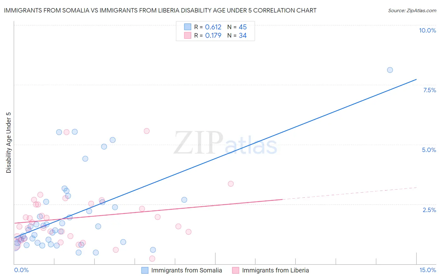 Immigrants from Somalia vs Immigrants from Liberia Disability Age Under 5