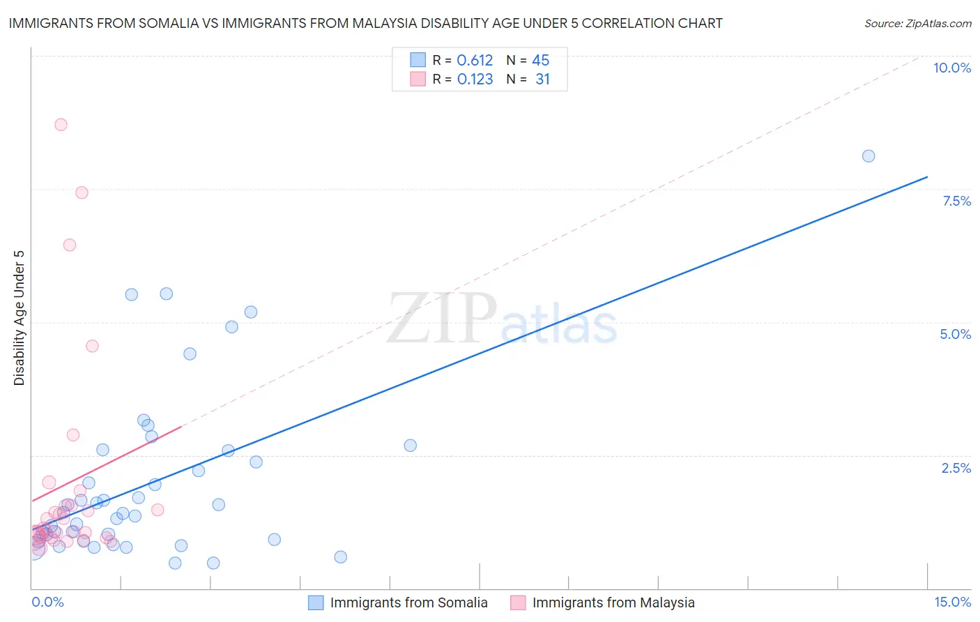 Immigrants from Somalia vs Immigrants from Malaysia Disability Age Under 5