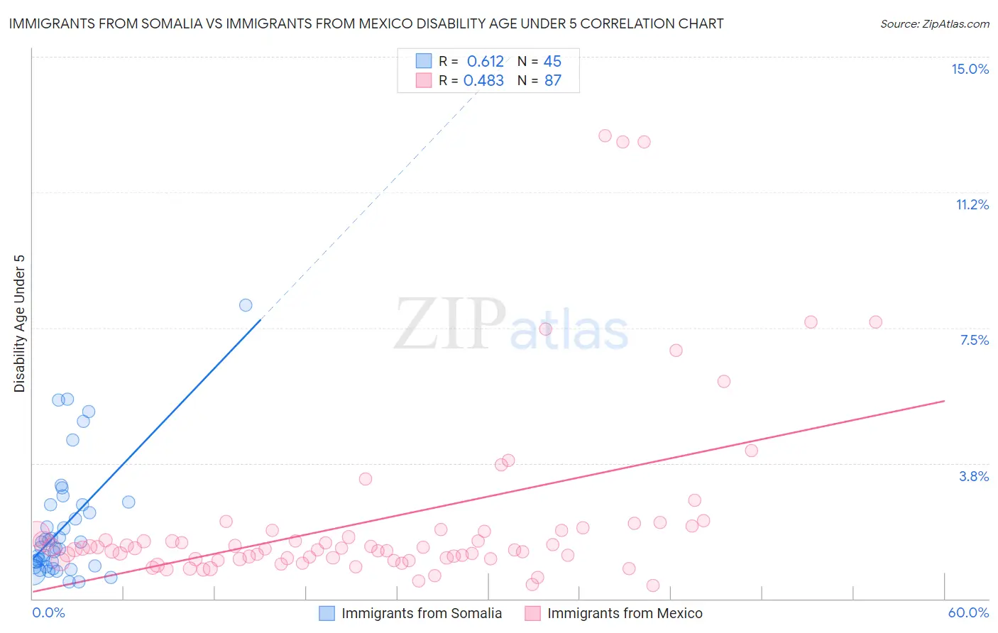 Immigrants from Somalia vs Immigrants from Mexico Disability Age Under 5