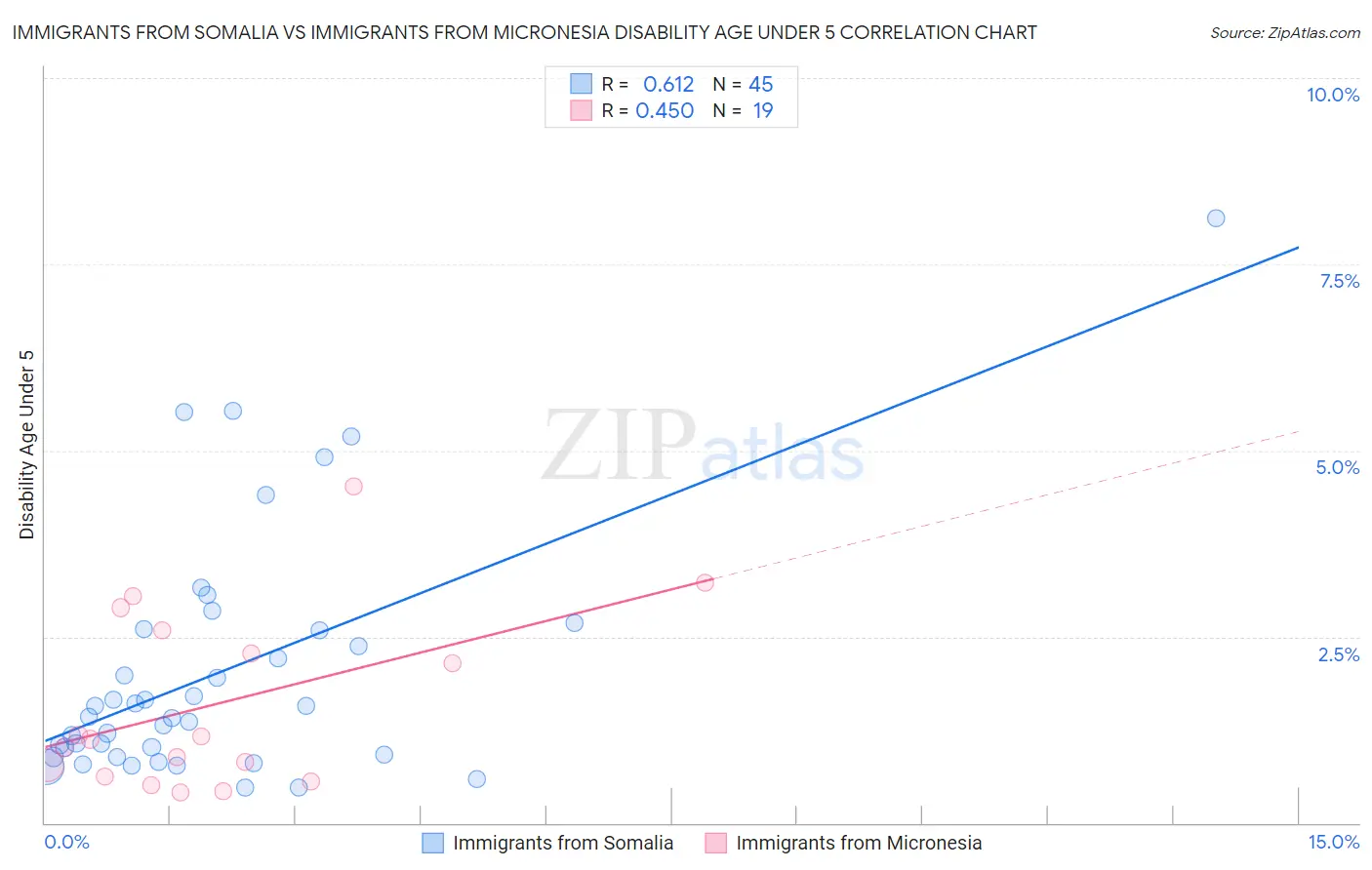 Immigrants from Somalia vs Immigrants from Micronesia Disability Age Under 5