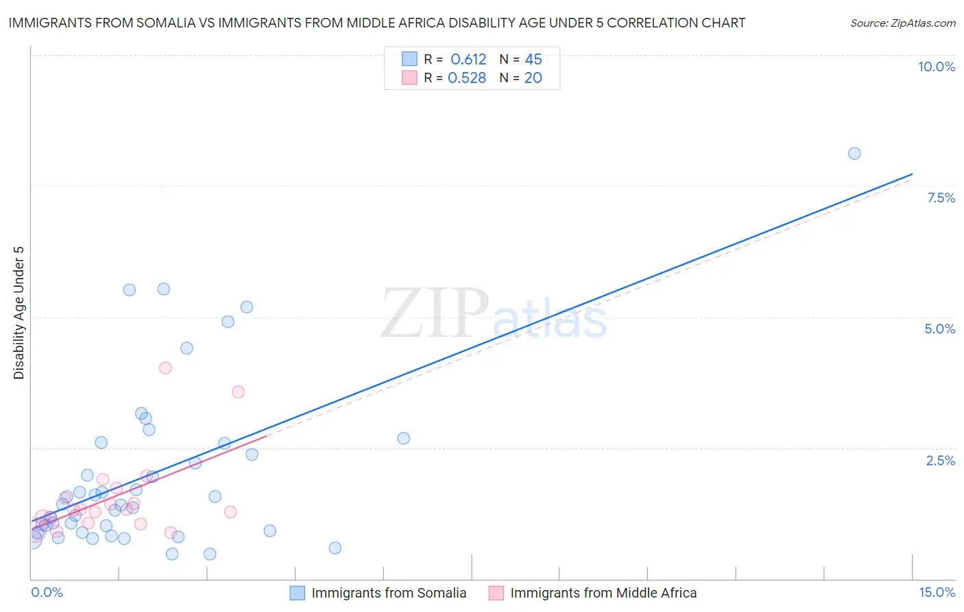 Immigrants from Somalia vs Immigrants from Middle Africa Disability Age Under 5