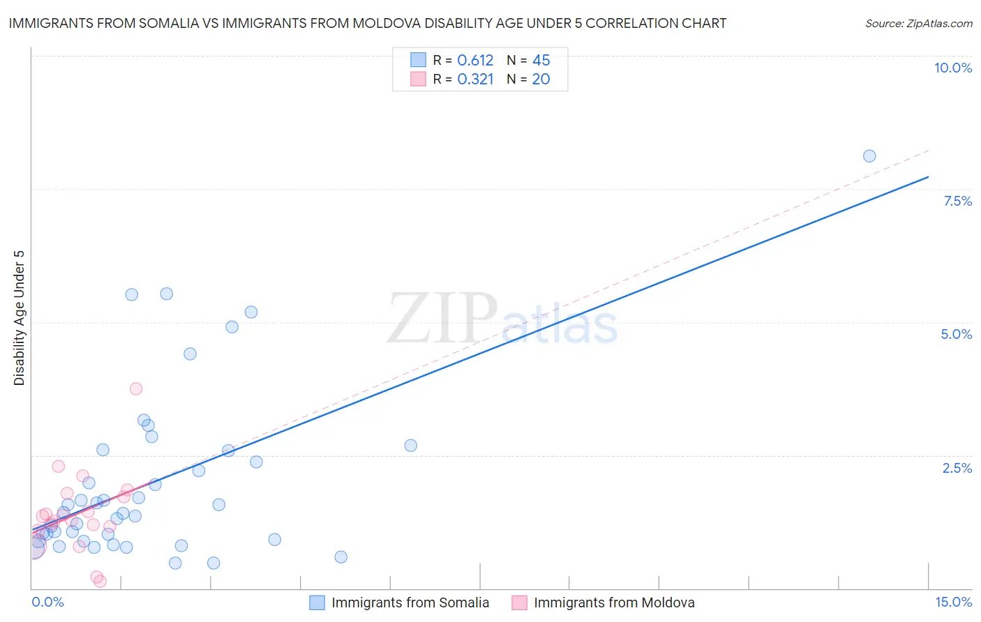 Immigrants from Somalia vs Immigrants from Moldova Disability Age Under 5