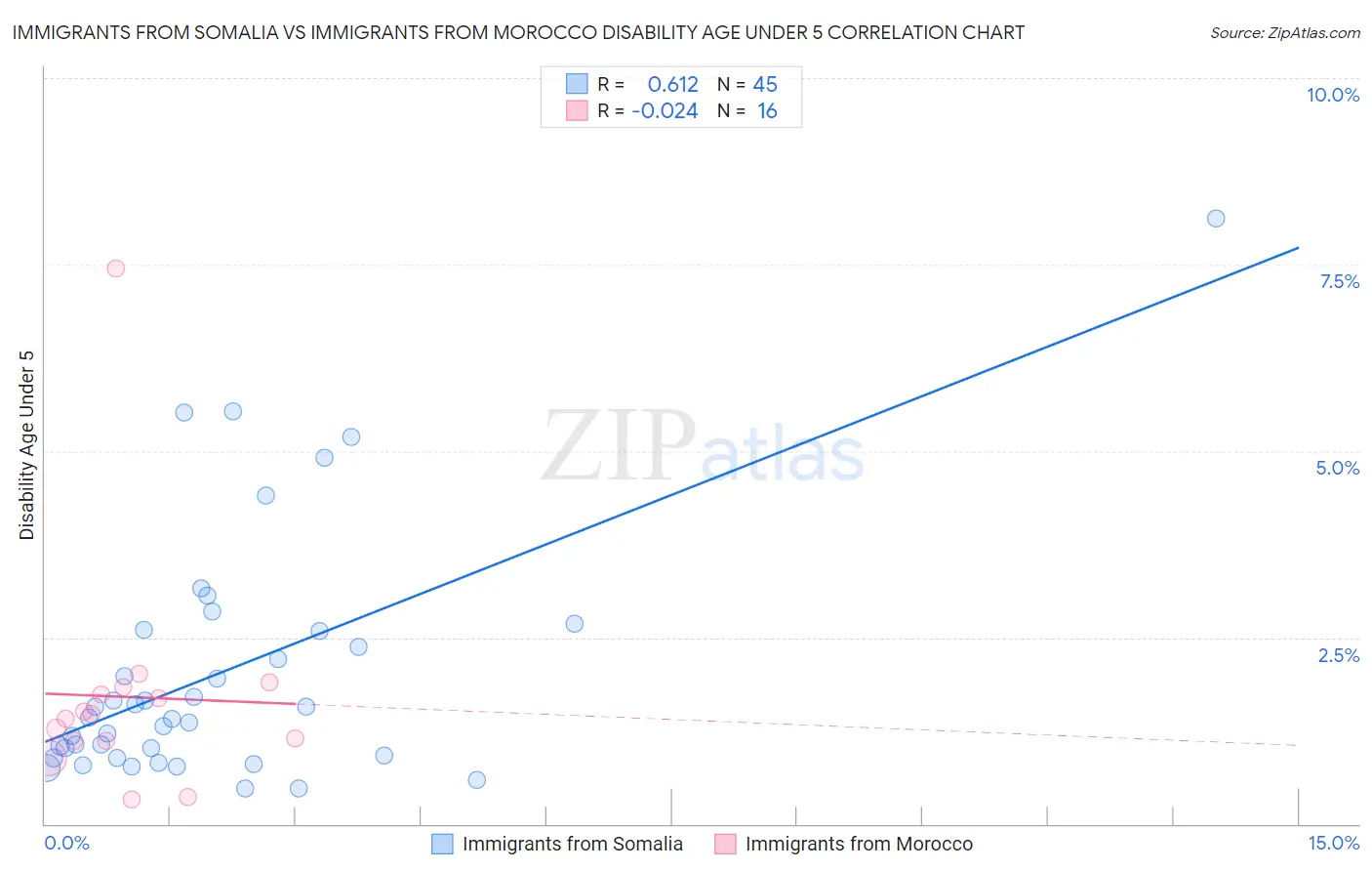 Immigrants from Somalia vs Immigrants from Morocco Disability Age Under 5