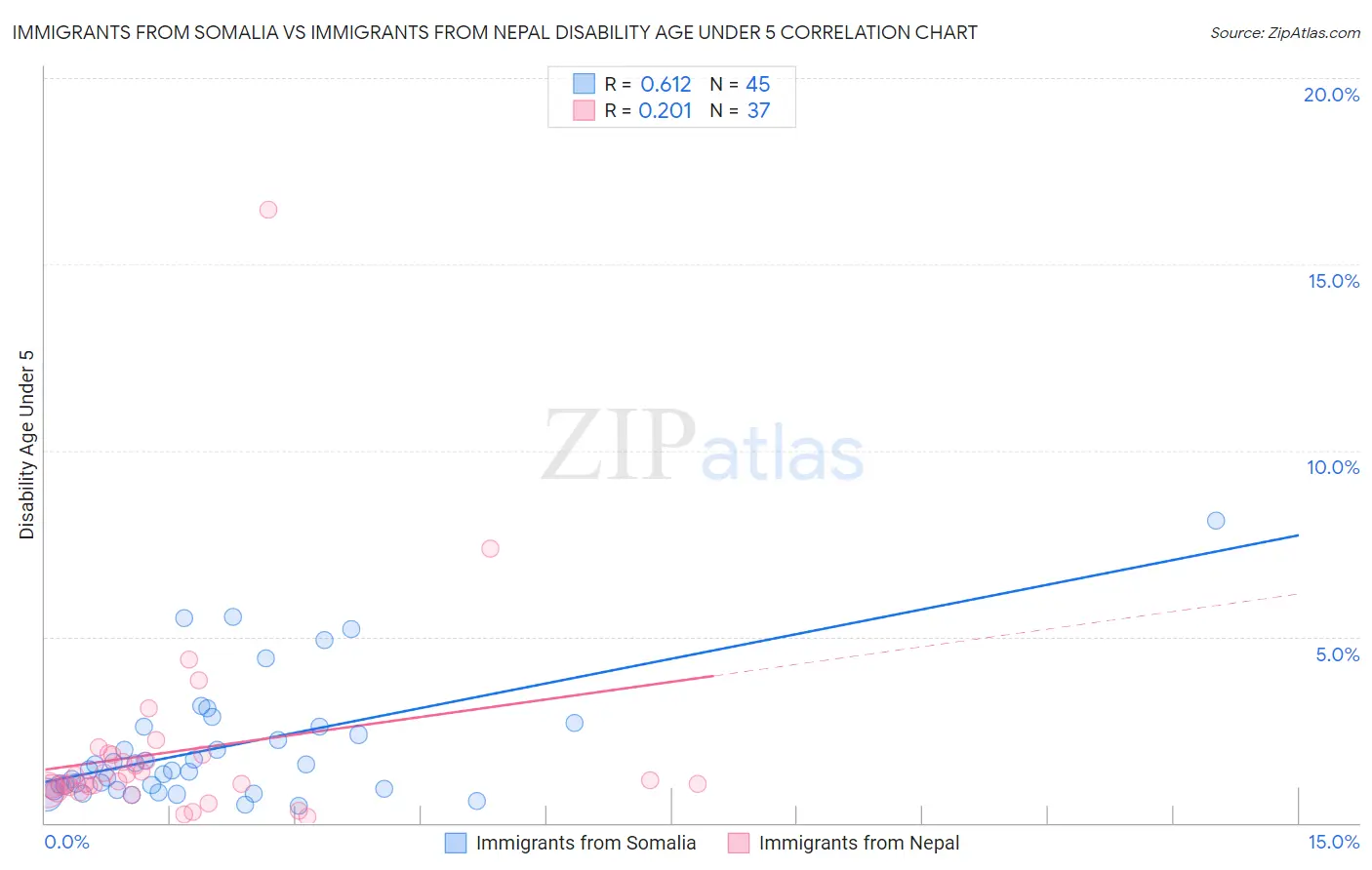 Immigrants from Somalia vs Immigrants from Nepal Disability Age Under 5