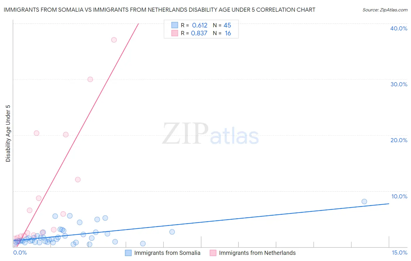 Immigrants from Somalia vs Immigrants from Netherlands Disability Age Under 5