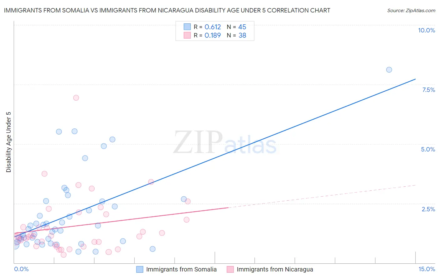 Immigrants from Somalia vs Immigrants from Nicaragua Disability Age Under 5