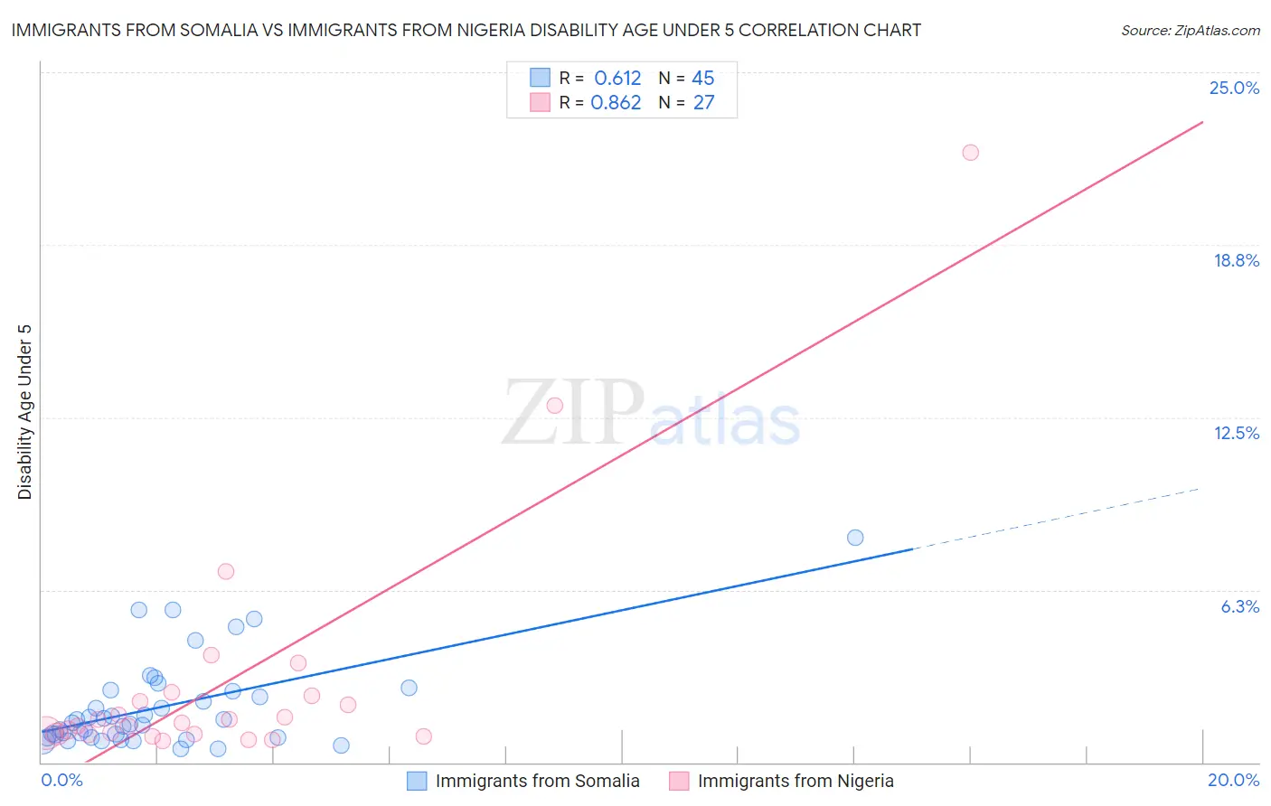 Immigrants from Somalia vs Immigrants from Nigeria Disability Age Under 5