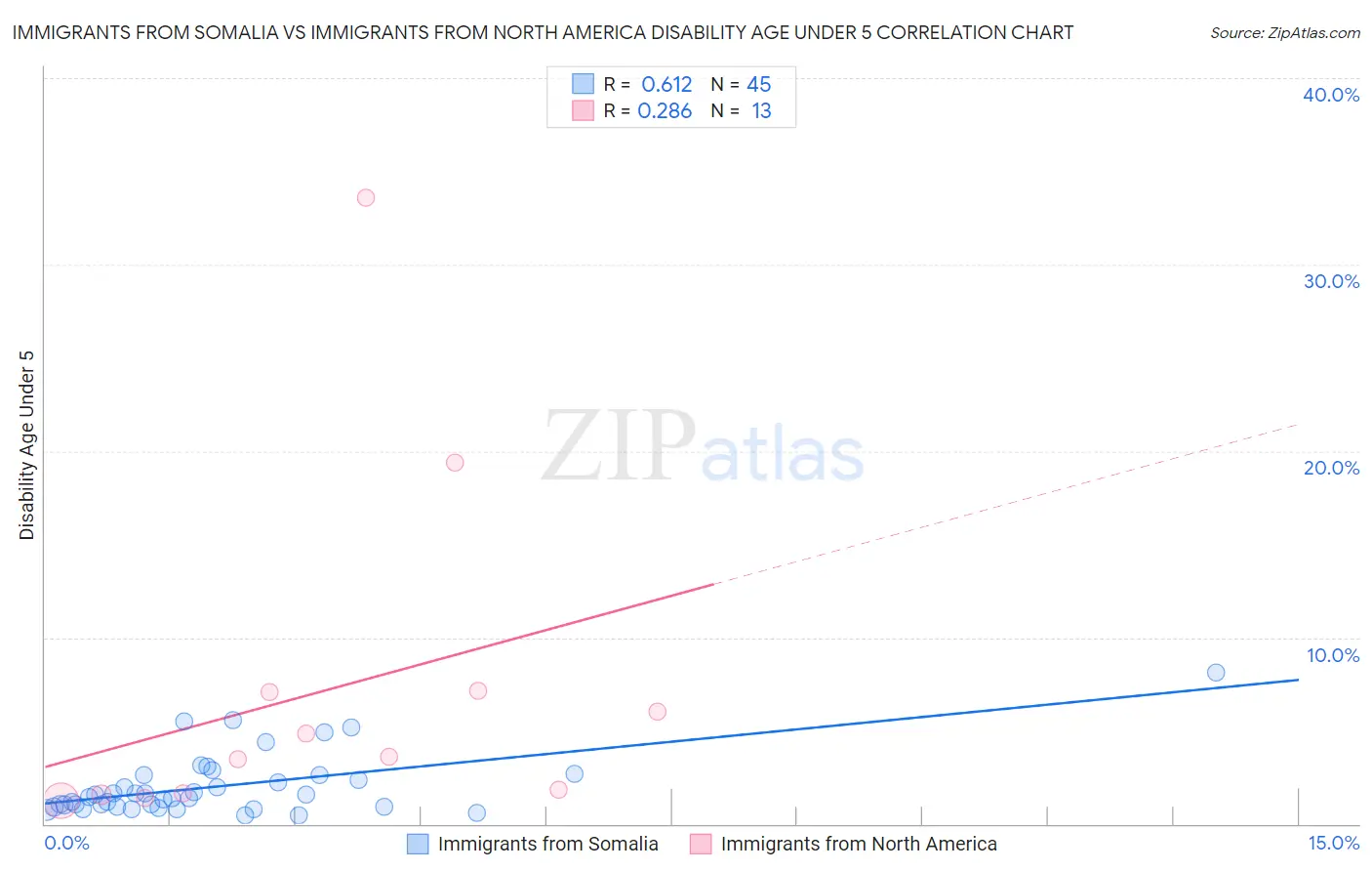 Immigrants from Somalia vs Immigrants from North America Disability Age Under 5