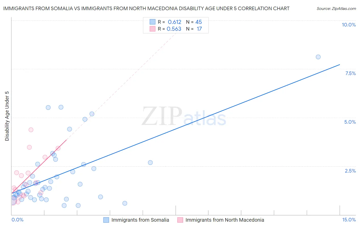 Immigrants from Somalia vs Immigrants from North Macedonia Disability Age Under 5