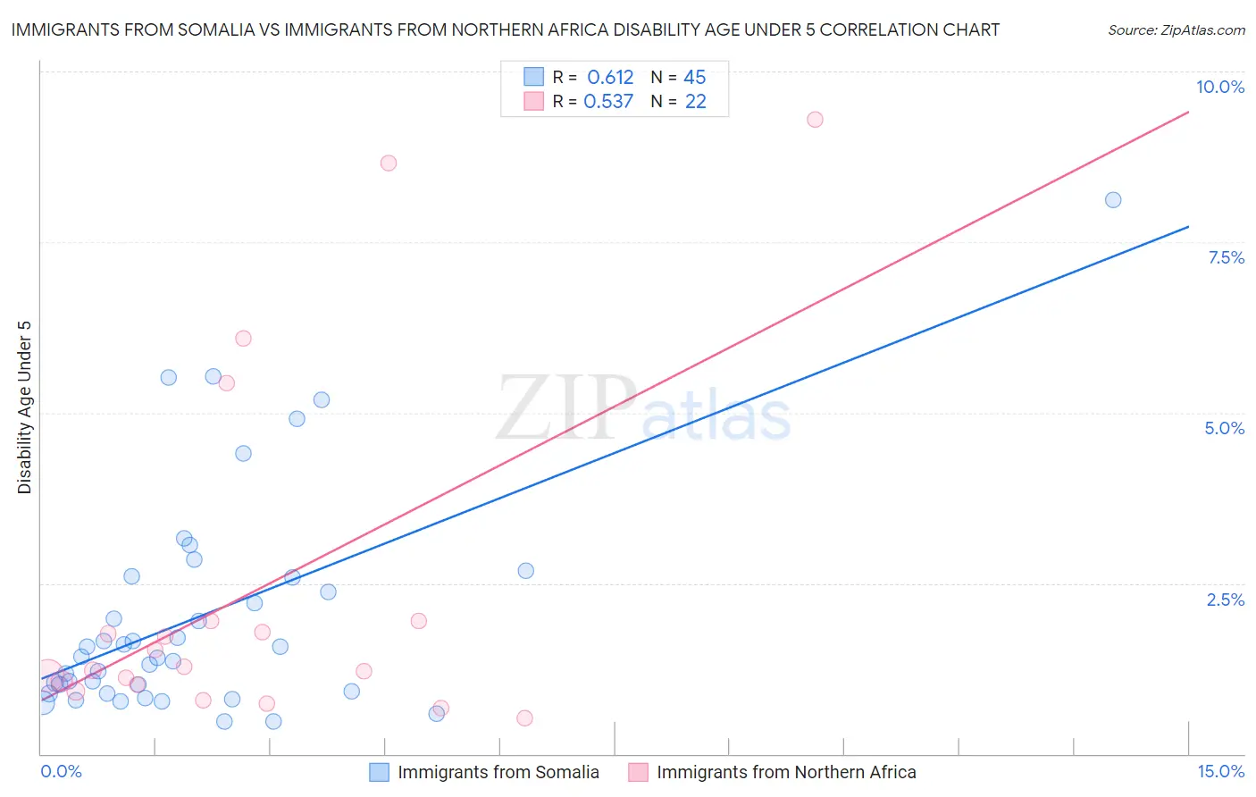 Immigrants from Somalia vs Immigrants from Northern Africa Disability Age Under 5