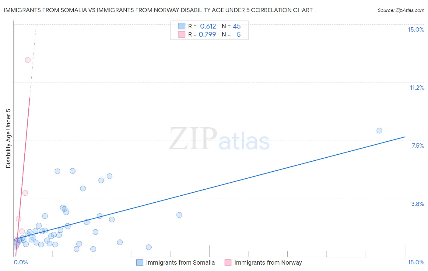 Immigrants from Somalia vs Immigrants from Norway Disability Age Under 5