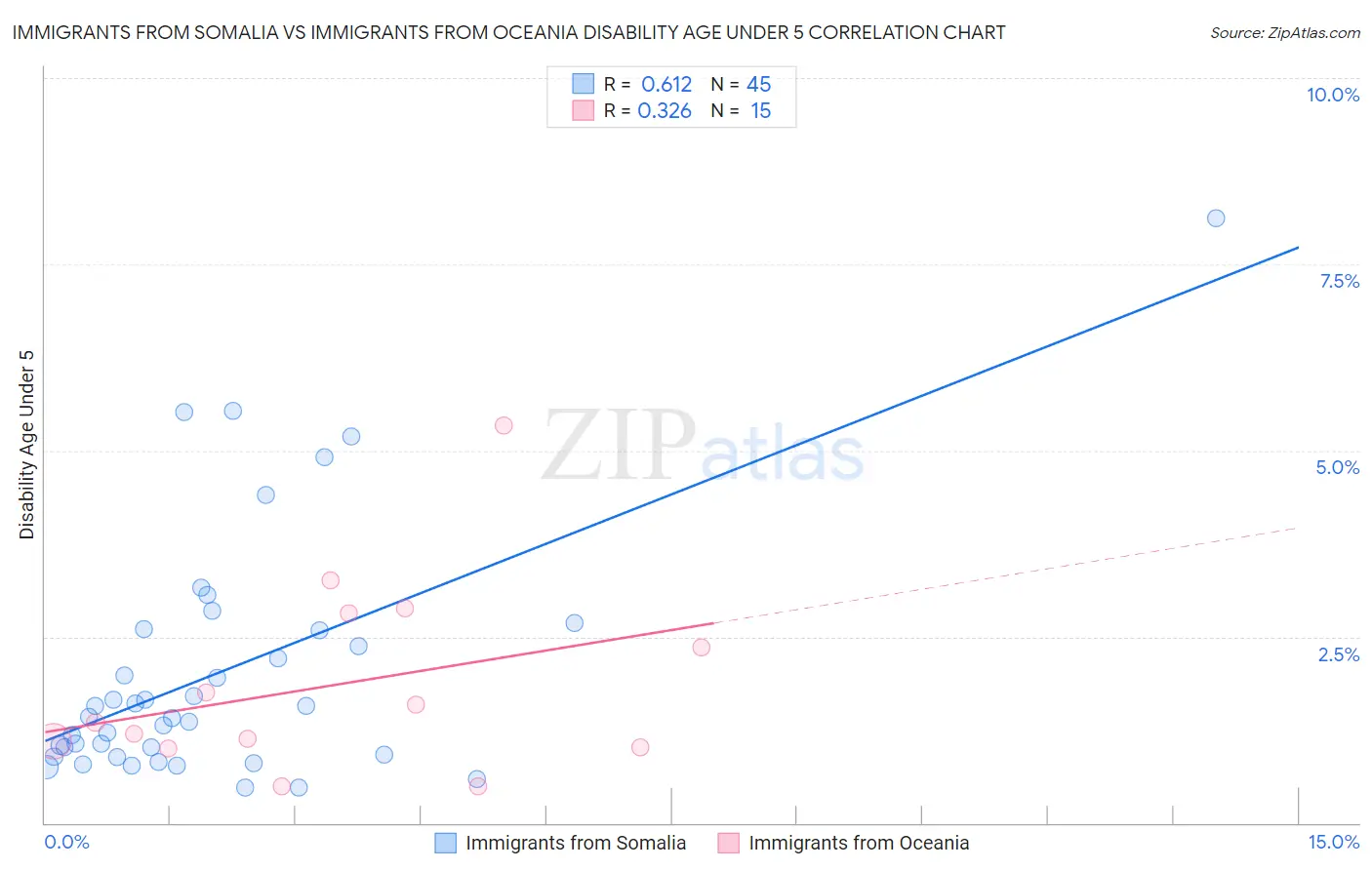 Immigrants from Somalia vs Immigrants from Oceania Disability Age Under 5