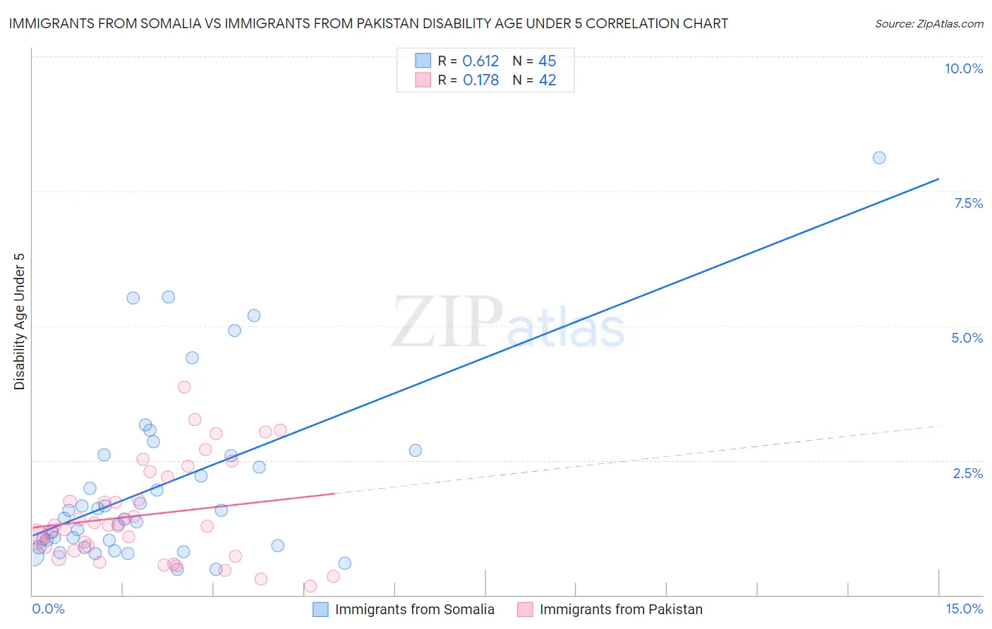 Immigrants from Somalia vs Immigrants from Pakistan Disability Age Under 5