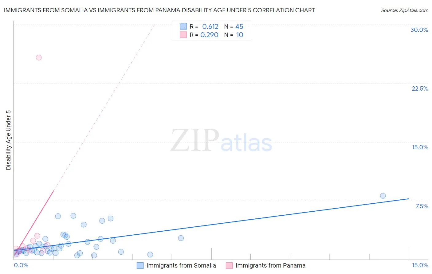 Immigrants from Somalia vs Immigrants from Panama Disability Age Under 5