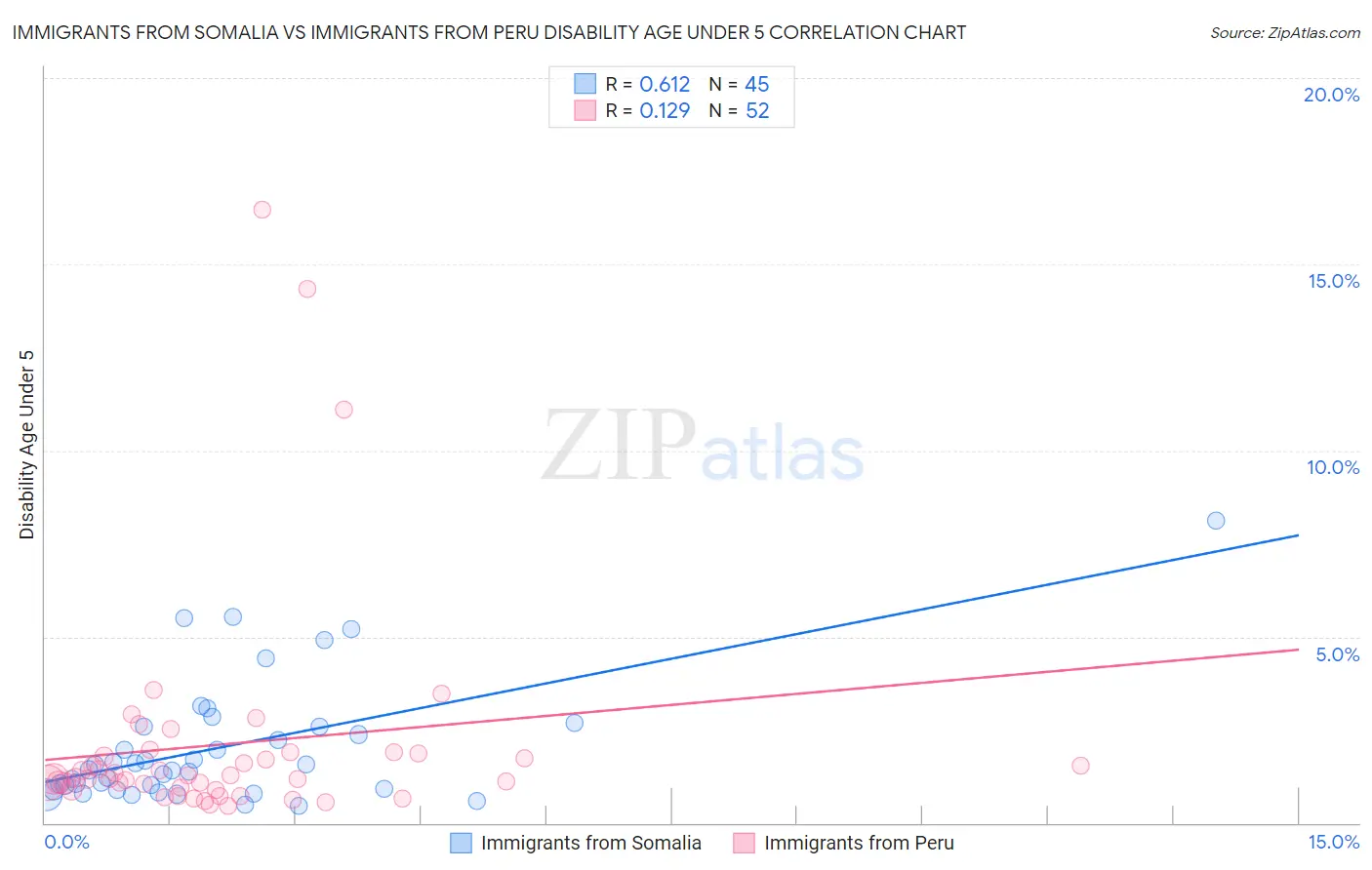 Immigrants from Somalia vs Immigrants from Peru Disability Age Under 5