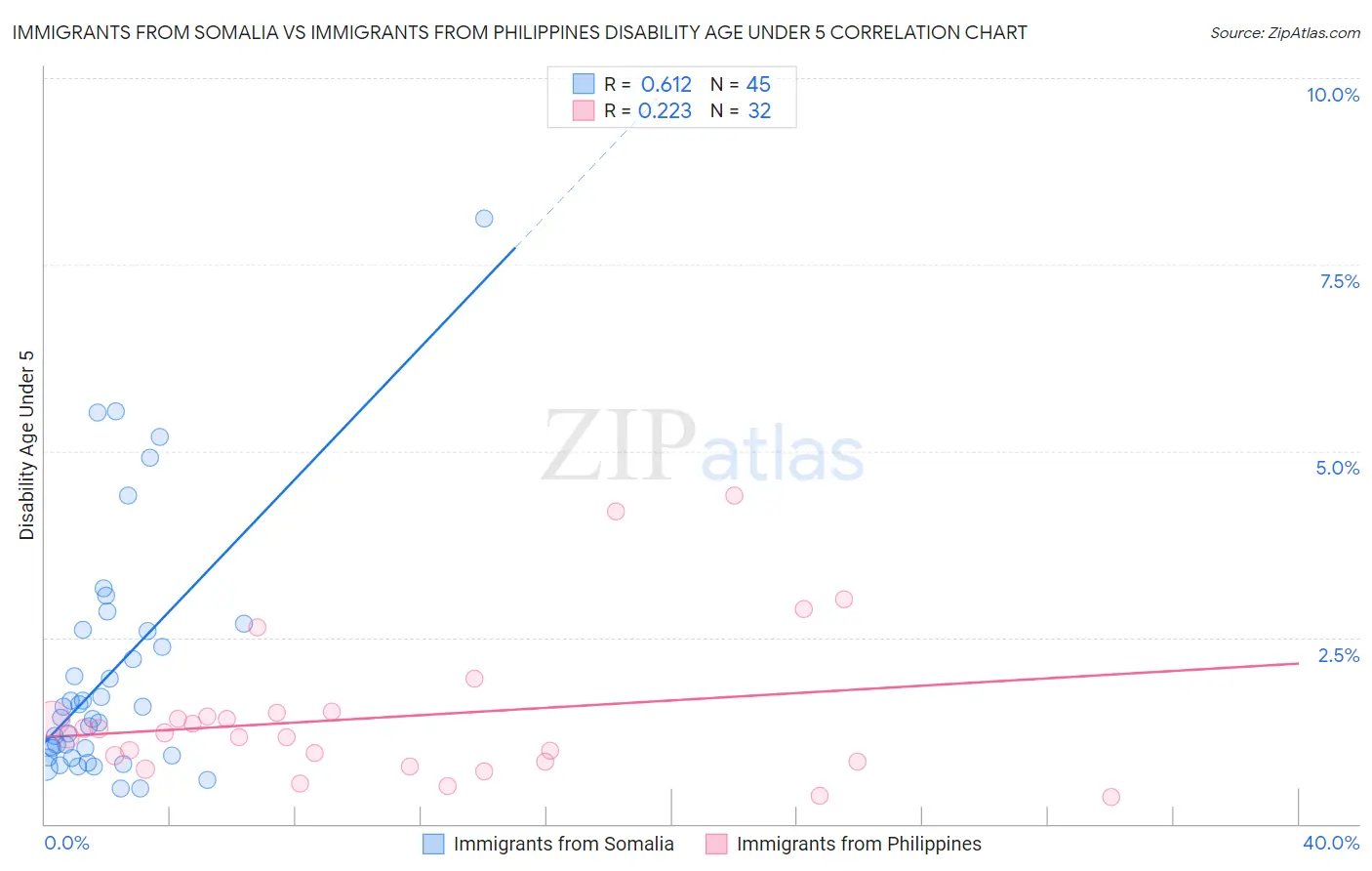 Immigrants from Somalia vs Immigrants from Philippines Disability Age Under 5