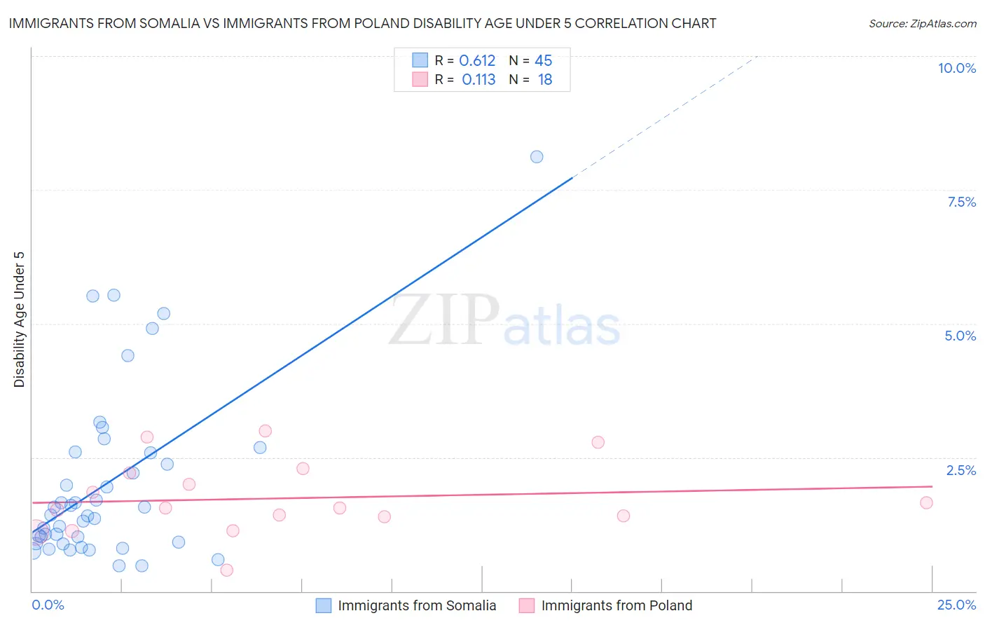 Immigrants from Somalia vs Immigrants from Poland Disability Age Under 5