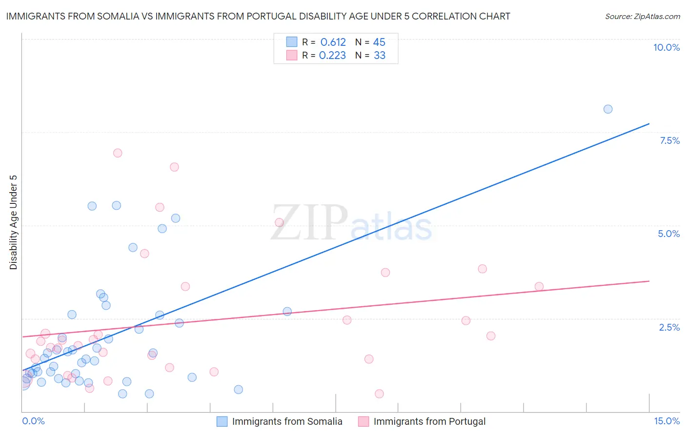 Immigrants from Somalia vs Immigrants from Portugal Disability Age Under 5