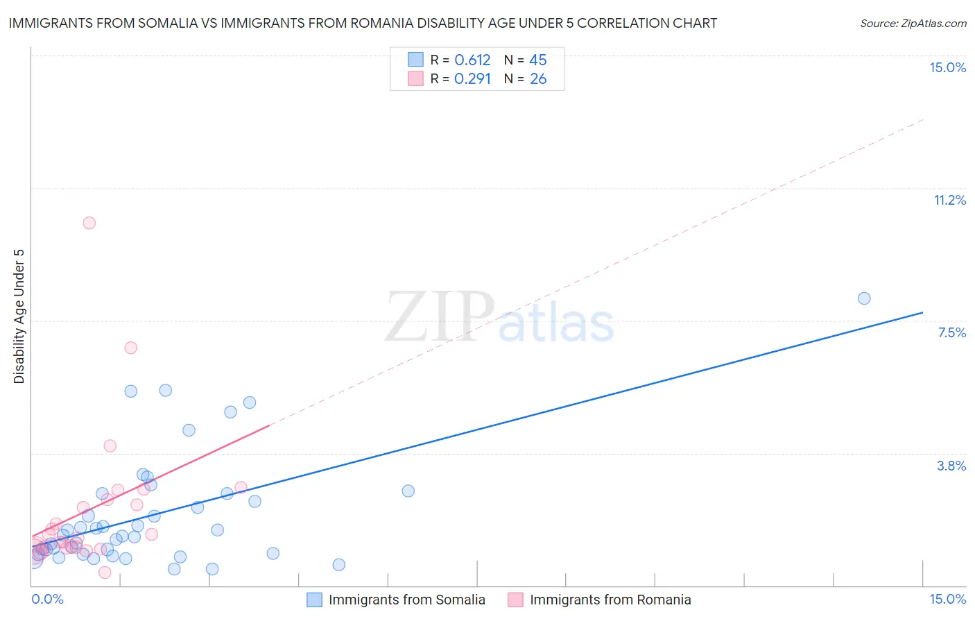 Immigrants from Somalia vs Immigrants from Romania Disability Age Under 5