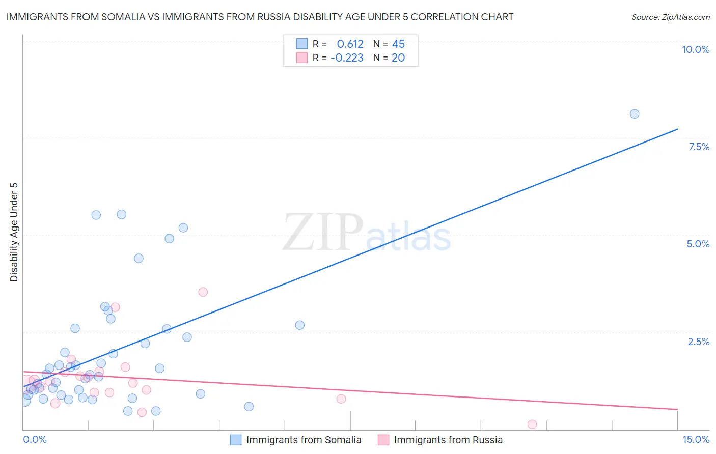 Immigrants from Somalia vs Immigrants from Russia Disability Age Under 5