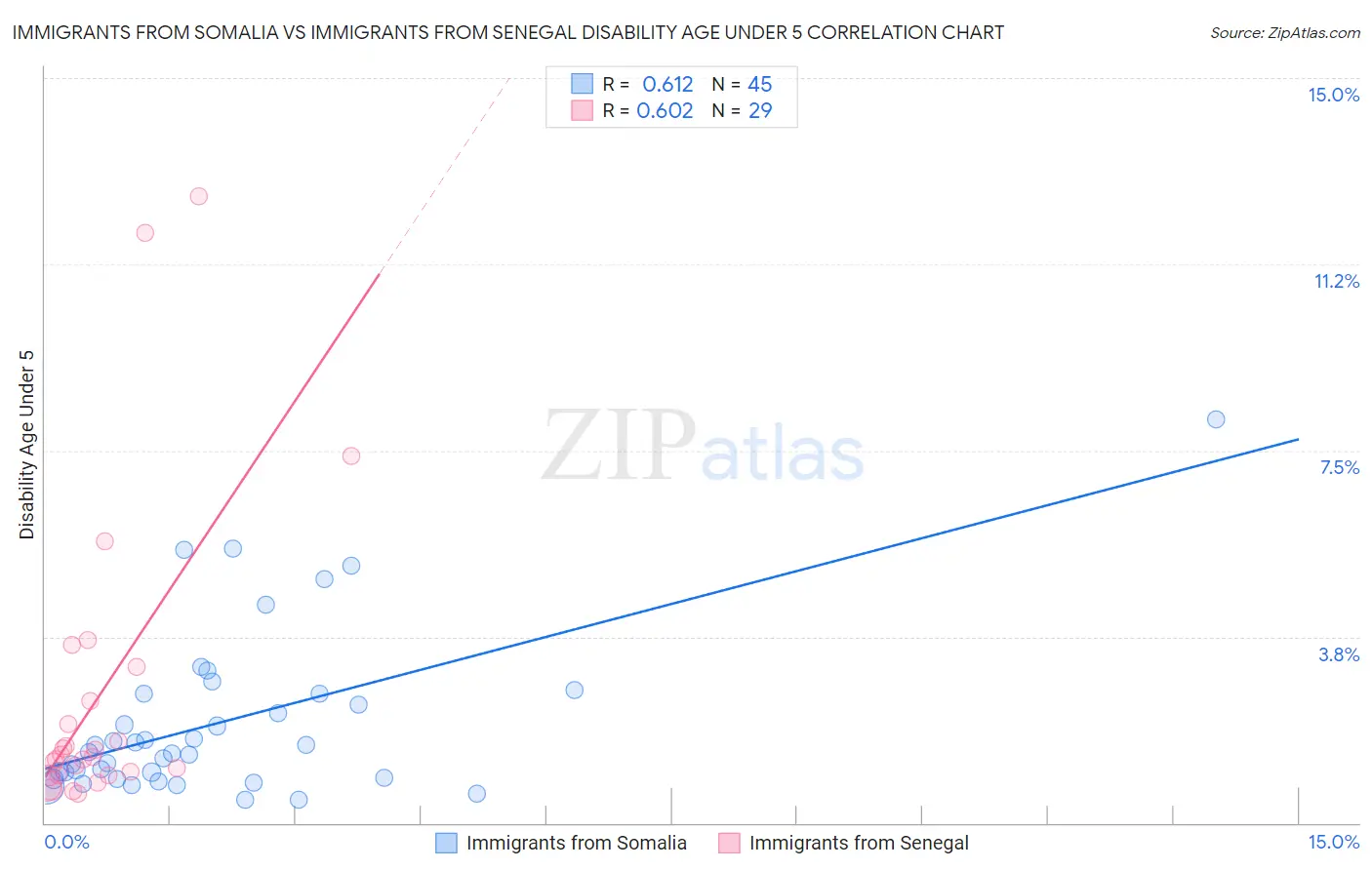 Immigrants from Somalia vs Immigrants from Senegal Disability Age Under 5