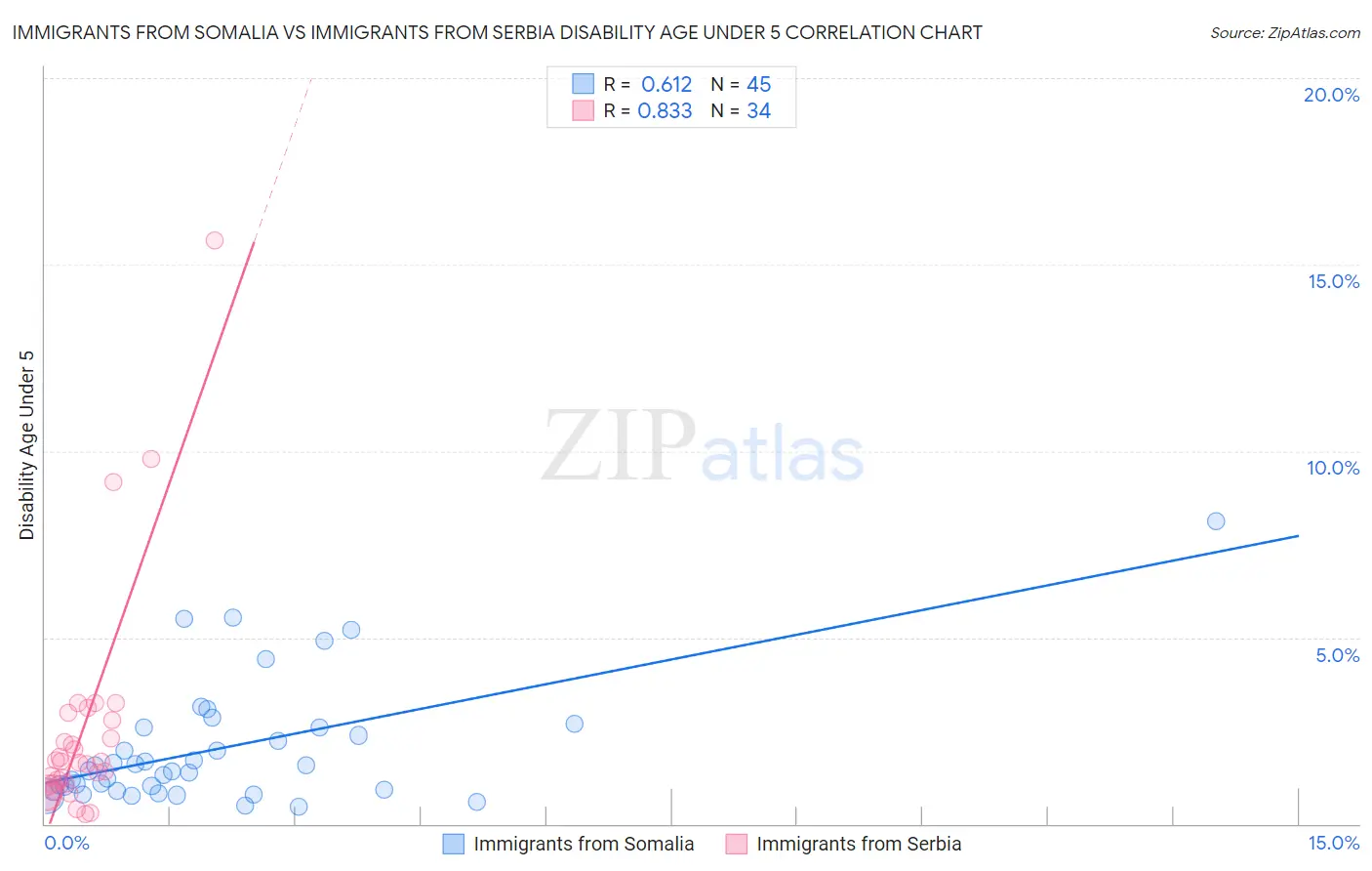 Immigrants from Somalia vs Immigrants from Serbia Disability Age Under 5