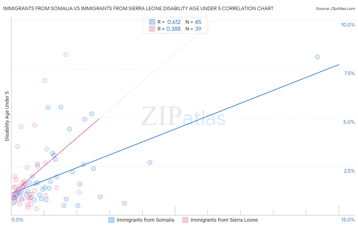 Immigrants from Somalia vs Immigrants from Sierra Leone Disability Age Under 5
