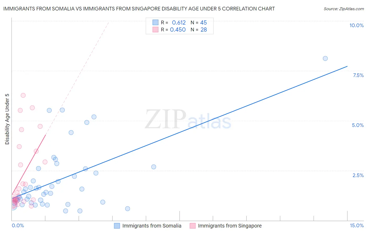 Immigrants from Somalia vs Immigrants from Singapore Disability Age Under 5