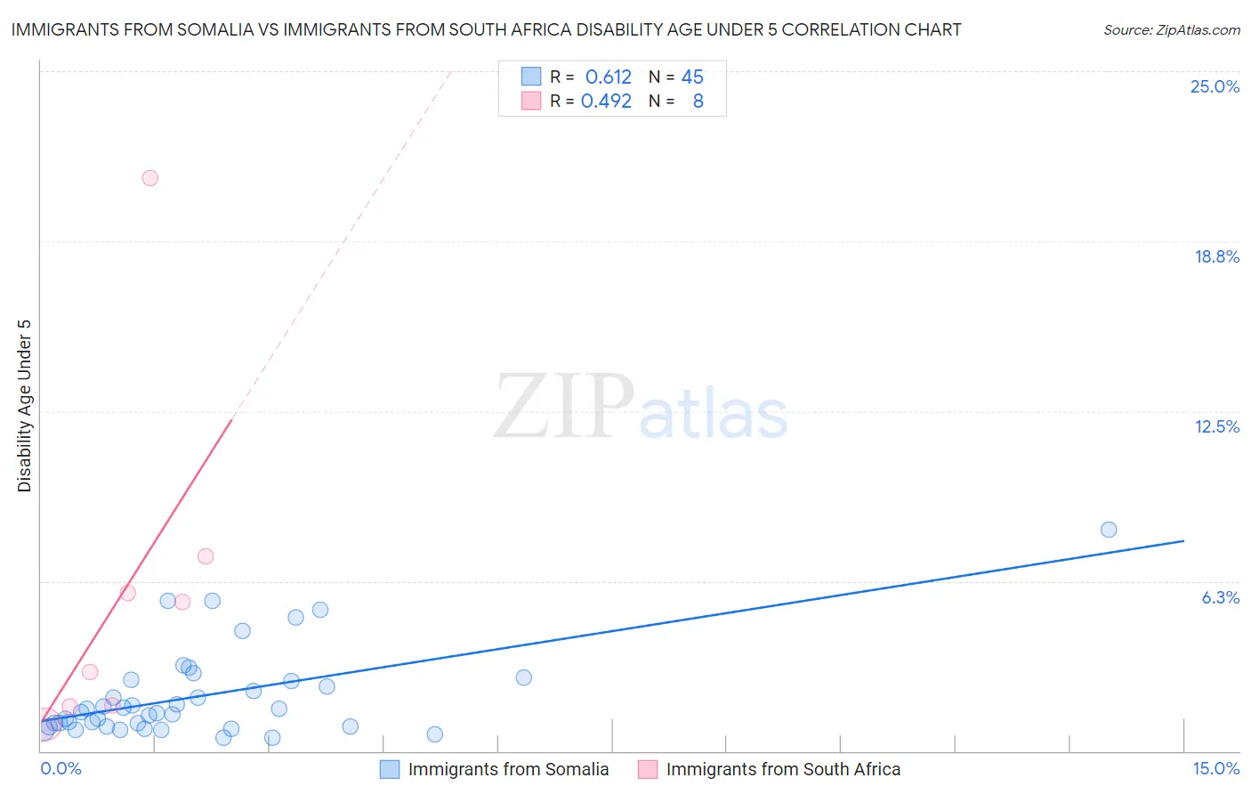 Immigrants from Somalia vs Immigrants from South Africa Disability Age Under 5