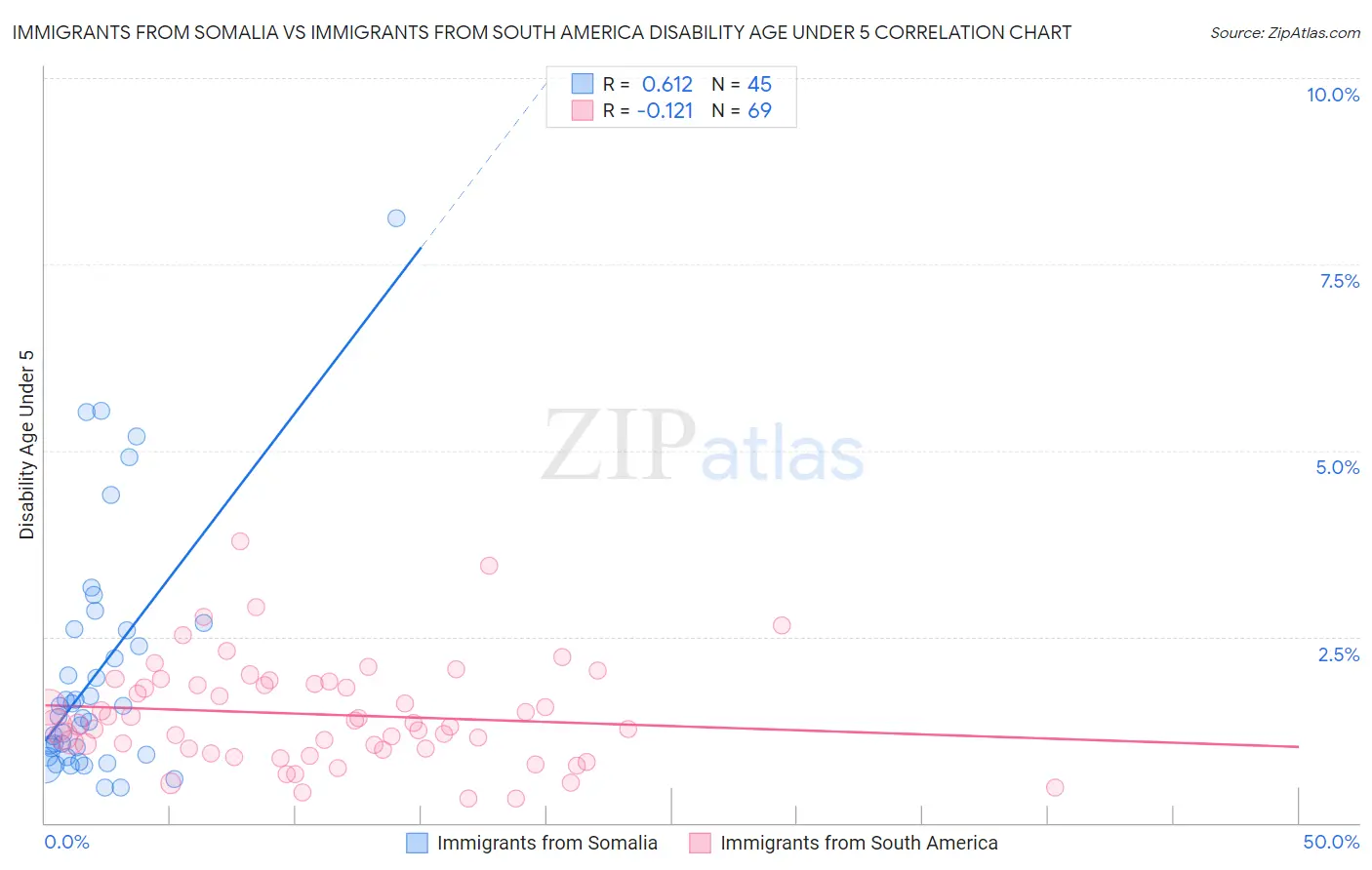 Immigrants from Somalia vs Immigrants from South America Disability Age Under 5