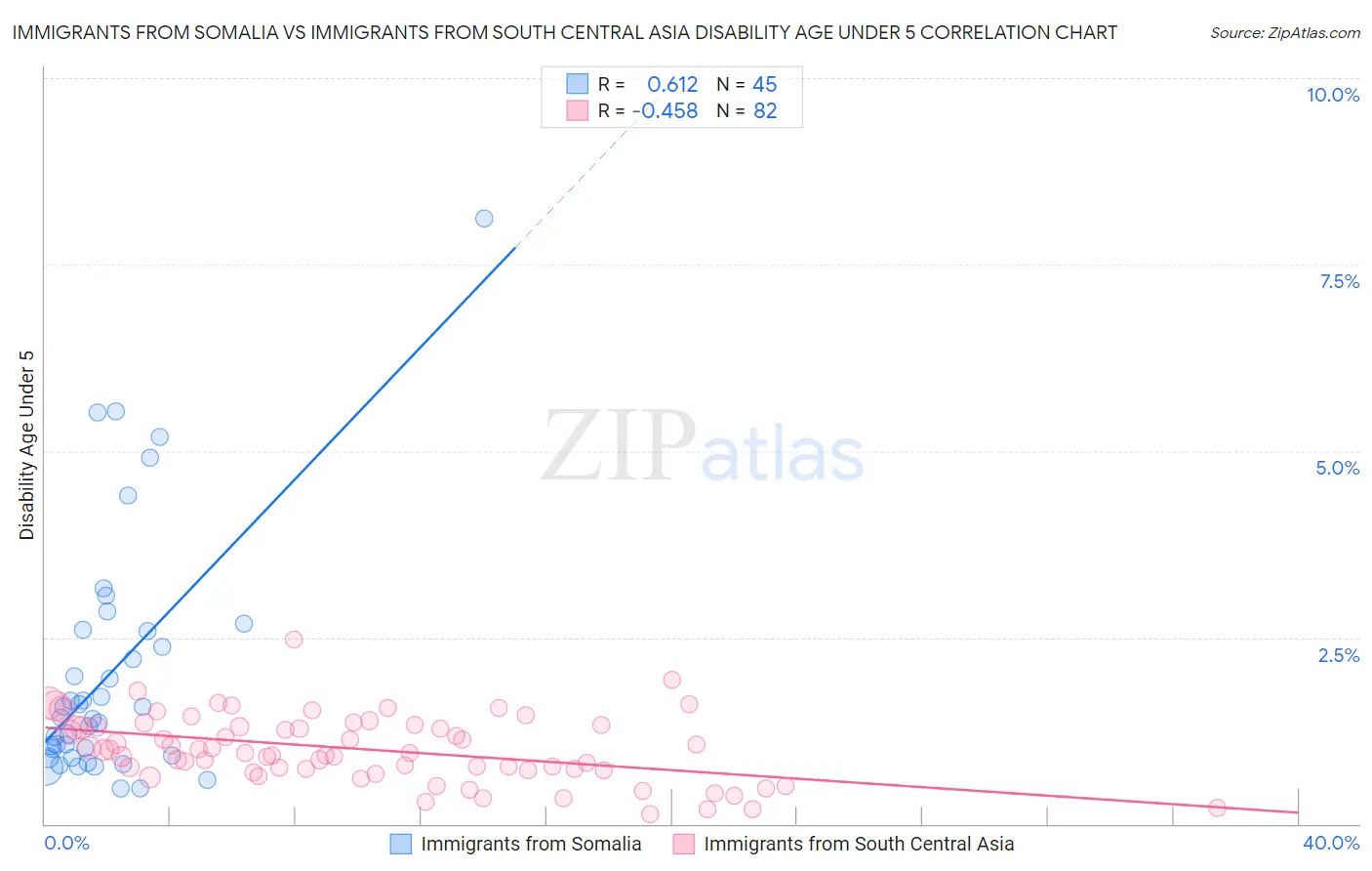 Immigrants from Somalia vs Immigrants from South Central Asia Disability Age Under 5