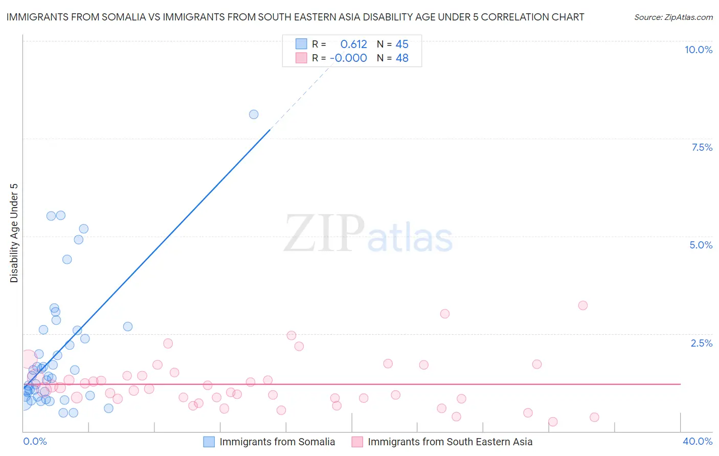 Immigrants from Somalia vs Immigrants from South Eastern Asia Disability Age Under 5