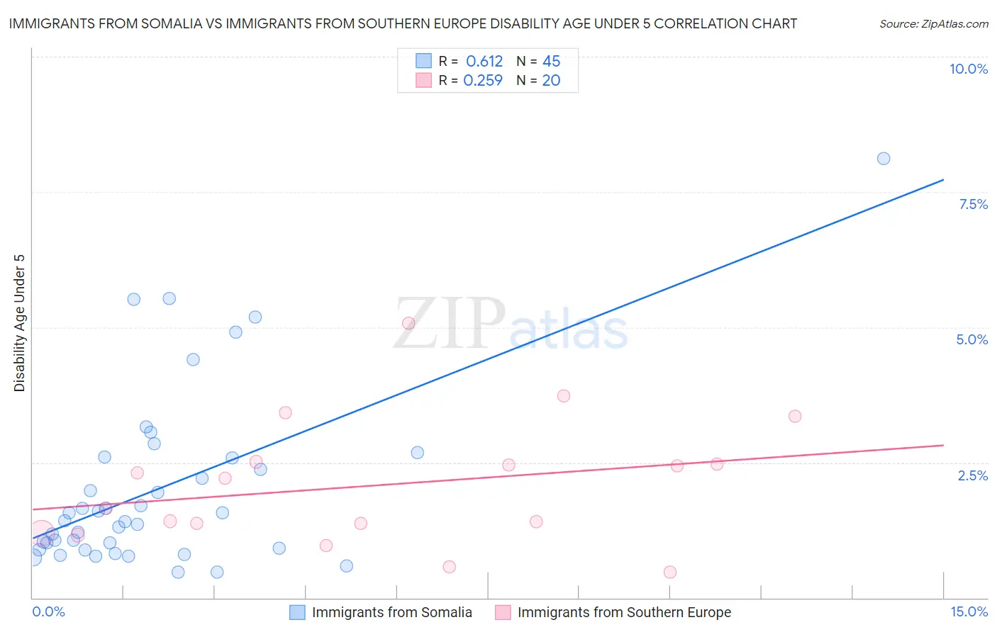 Immigrants from Somalia vs Immigrants from Southern Europe Disability Age Under 5