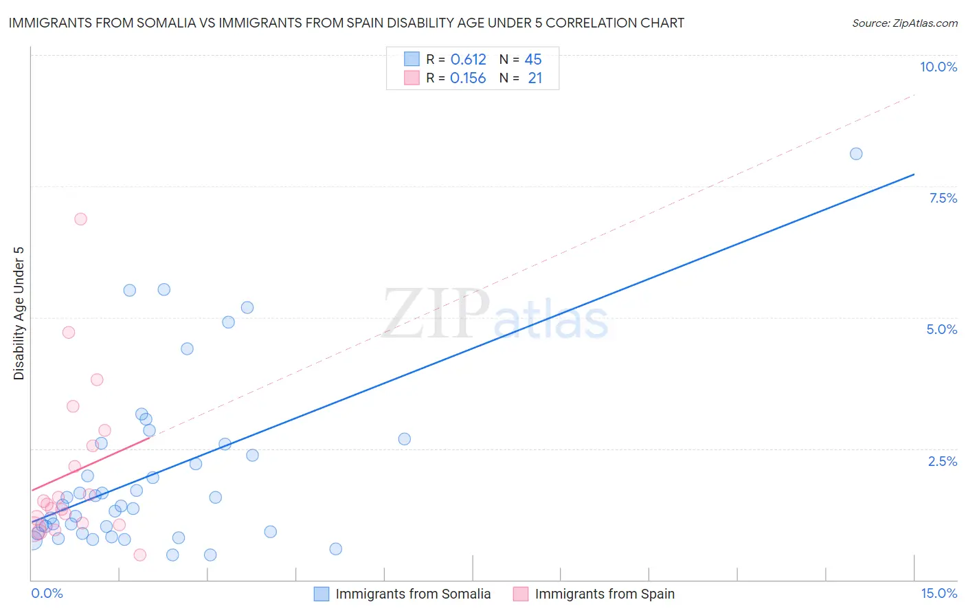 Immigrants from Somalia vs Immigrants from Spain Disability Age Under 5