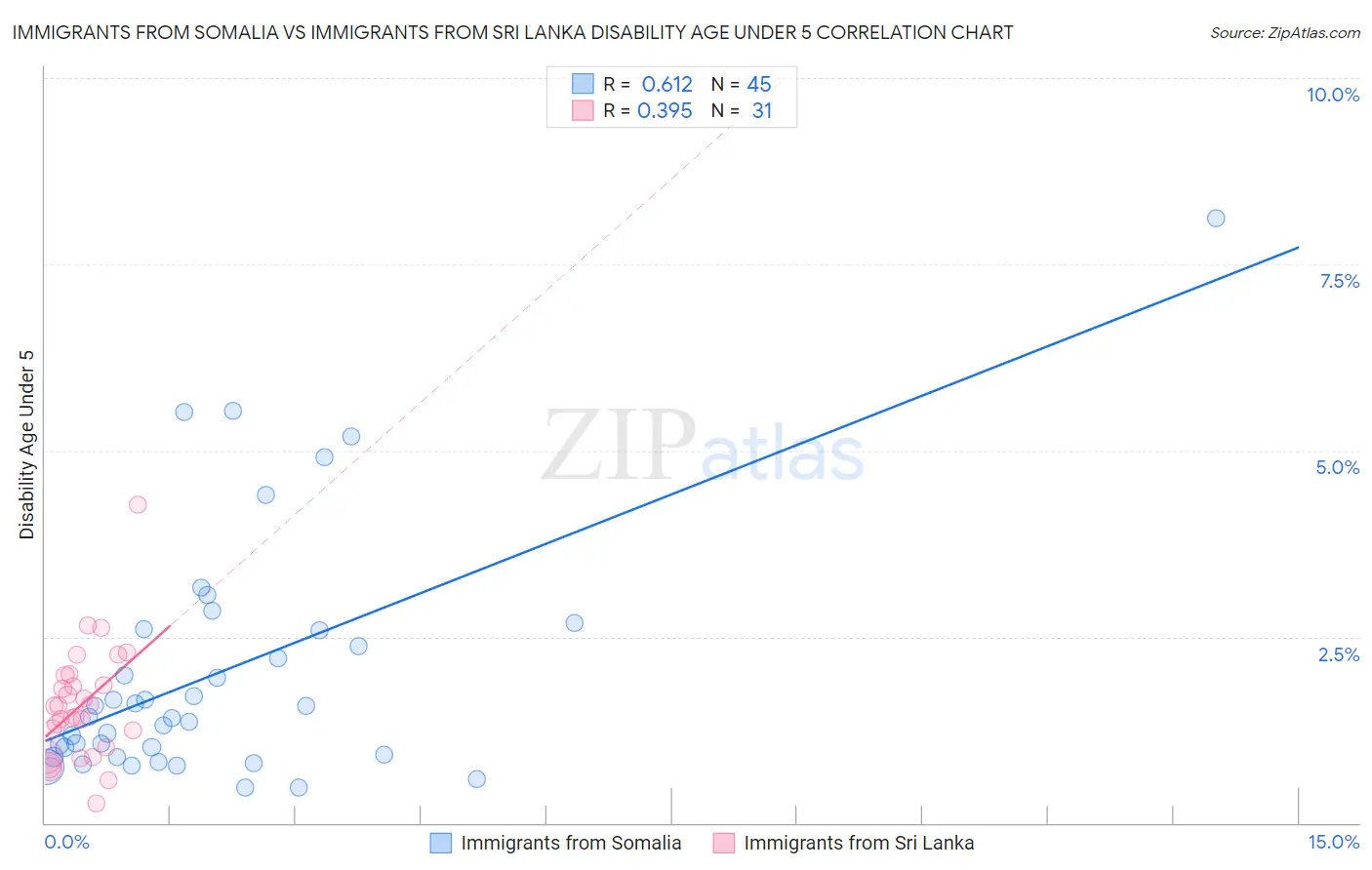 Immigrants from Somalia vs Immigrants from Sri Lanka Disability Age Under 5