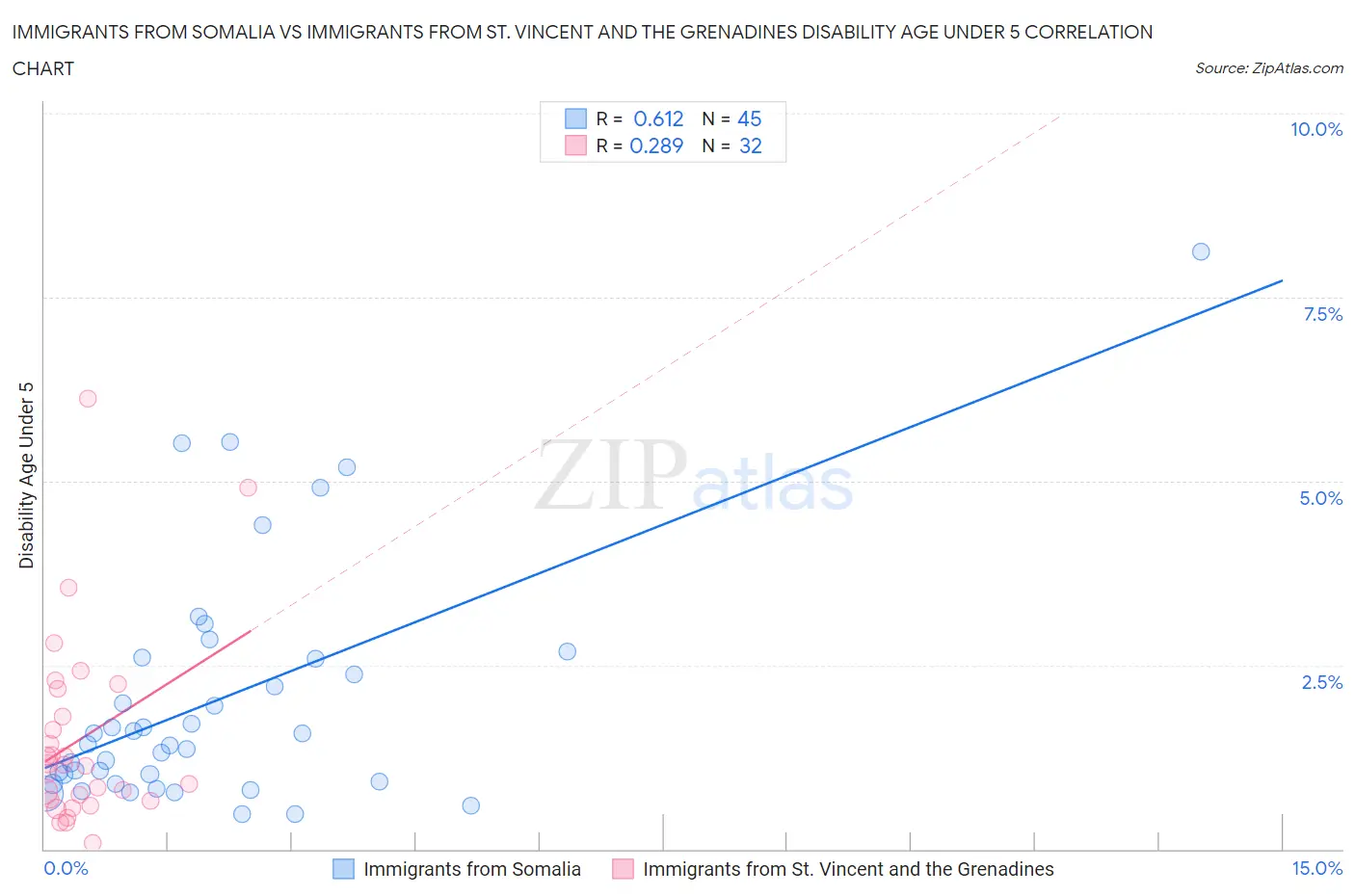 Immigrants from Somalia vs Immigrants from St. Vincent and the Grenadines Disability Age Under 5