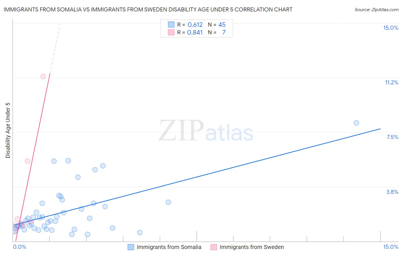 Immigrants from Somalia vs Immigrants from Sweden Disability Age Under 5