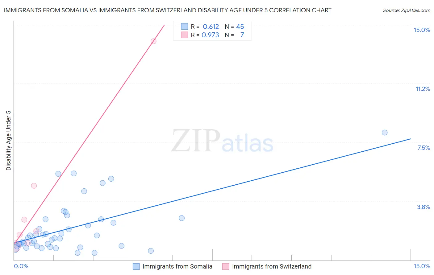 Immigrants from Somalia vs Immigrants from Switzerland Disability Age Under 5