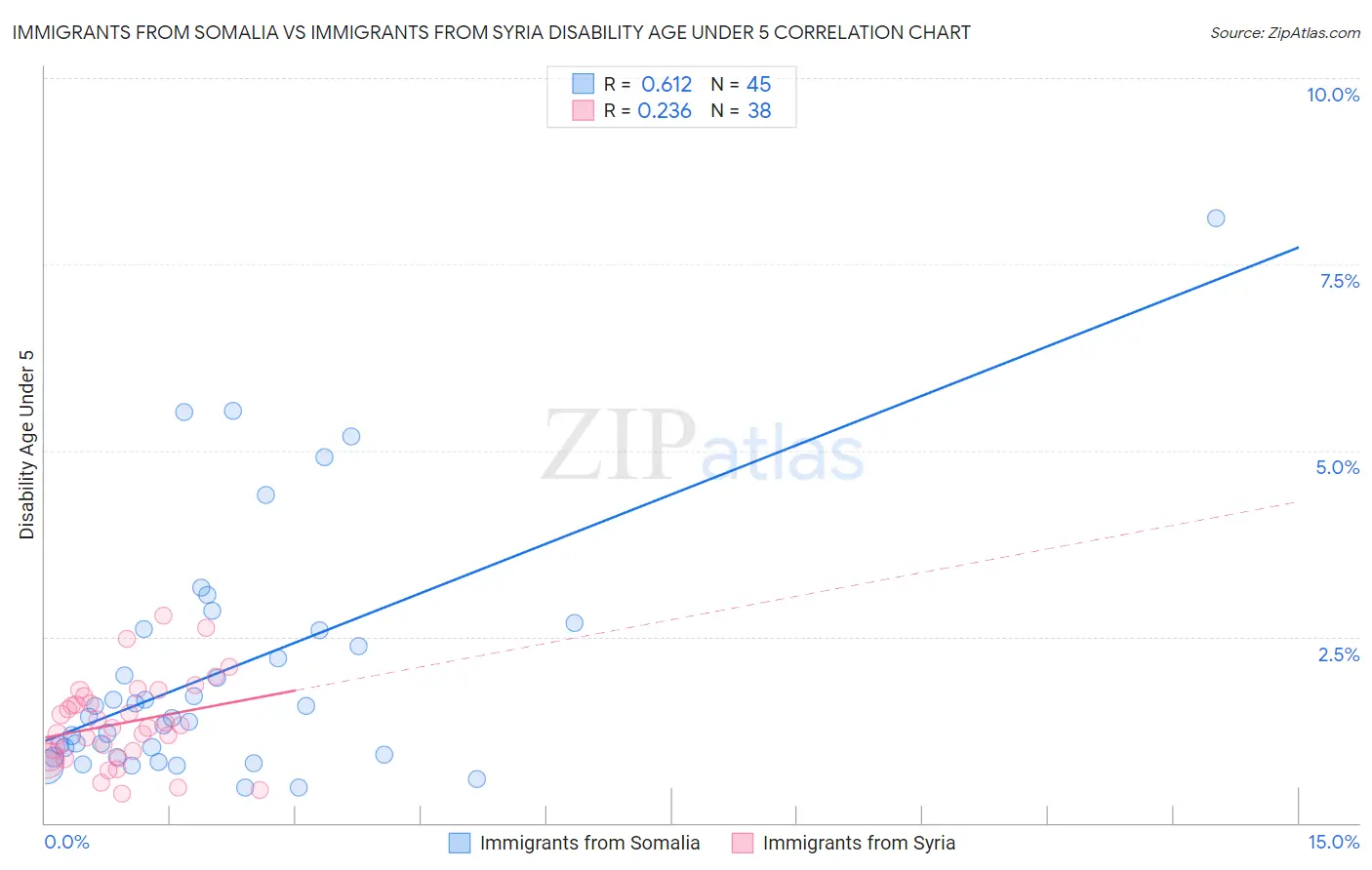 Immigrants from Somalia vs Immigrants from Syria Disability Age Under 5