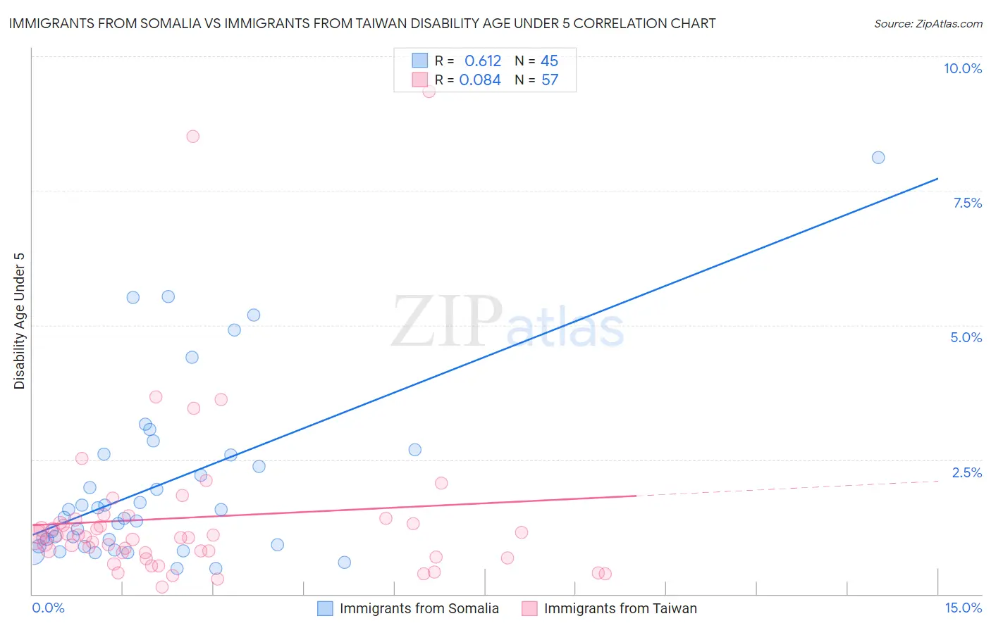 Immigrants from Somalia vs Immigrants from Taiwan Disability Age Under 5