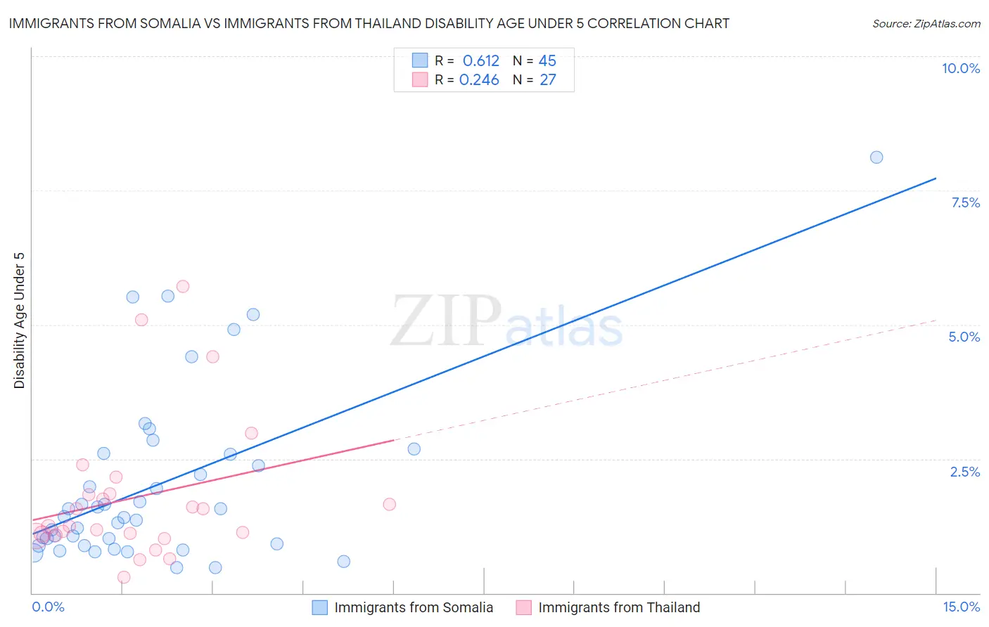 Immigrants from Somalia vs Immigrants from Thailand Disability Age Under 5