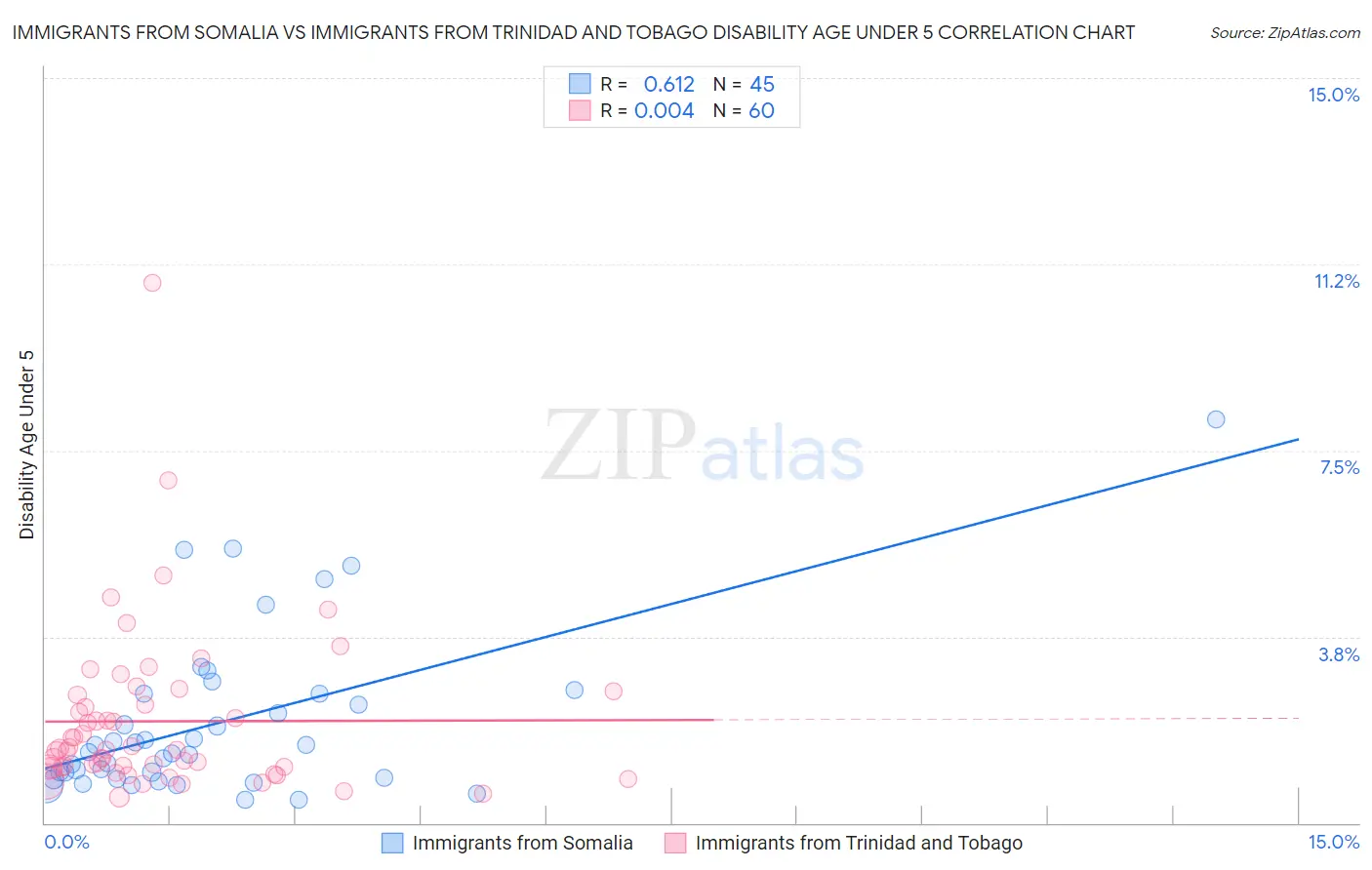 Immigrants from Somalia vs Immigrants from Trinidad and Tobago Disability Age Under 5