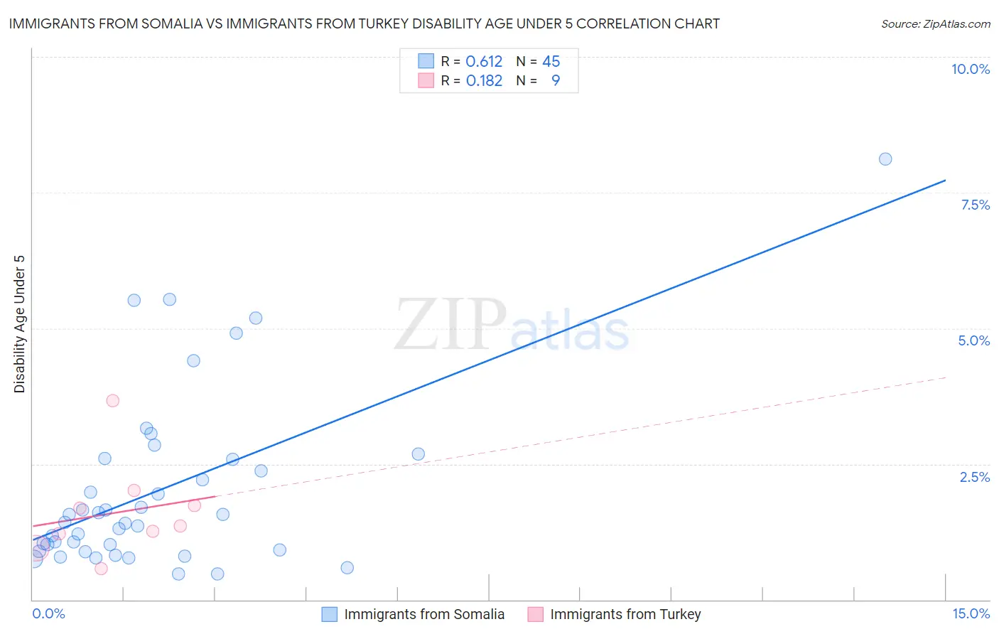 Immigrants from Somalia vs Immigrants from Turkey Disability Age Under 5