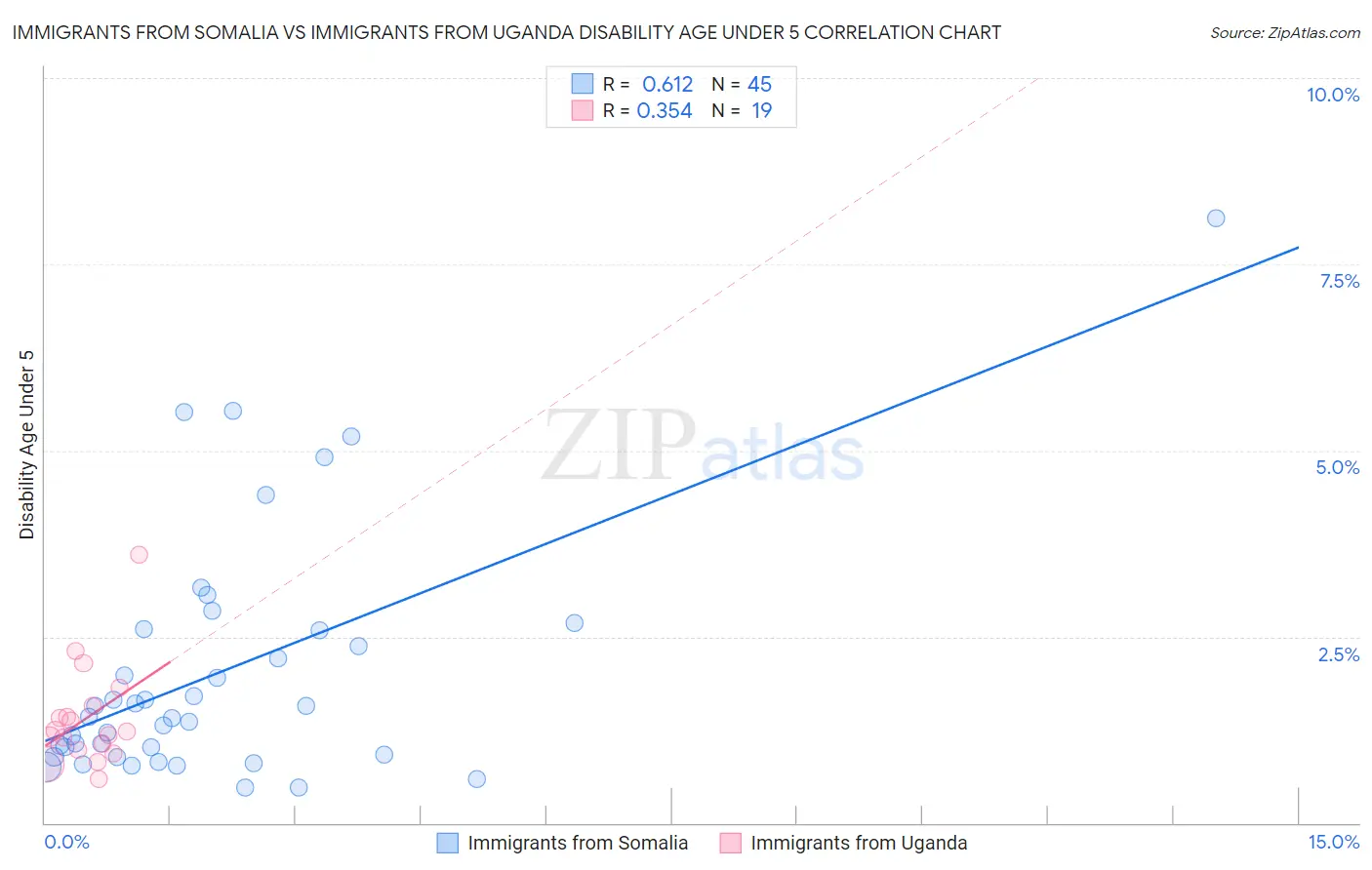 Immigrants from Somalia vs Immigrants from Uganda Disability Age Under 5