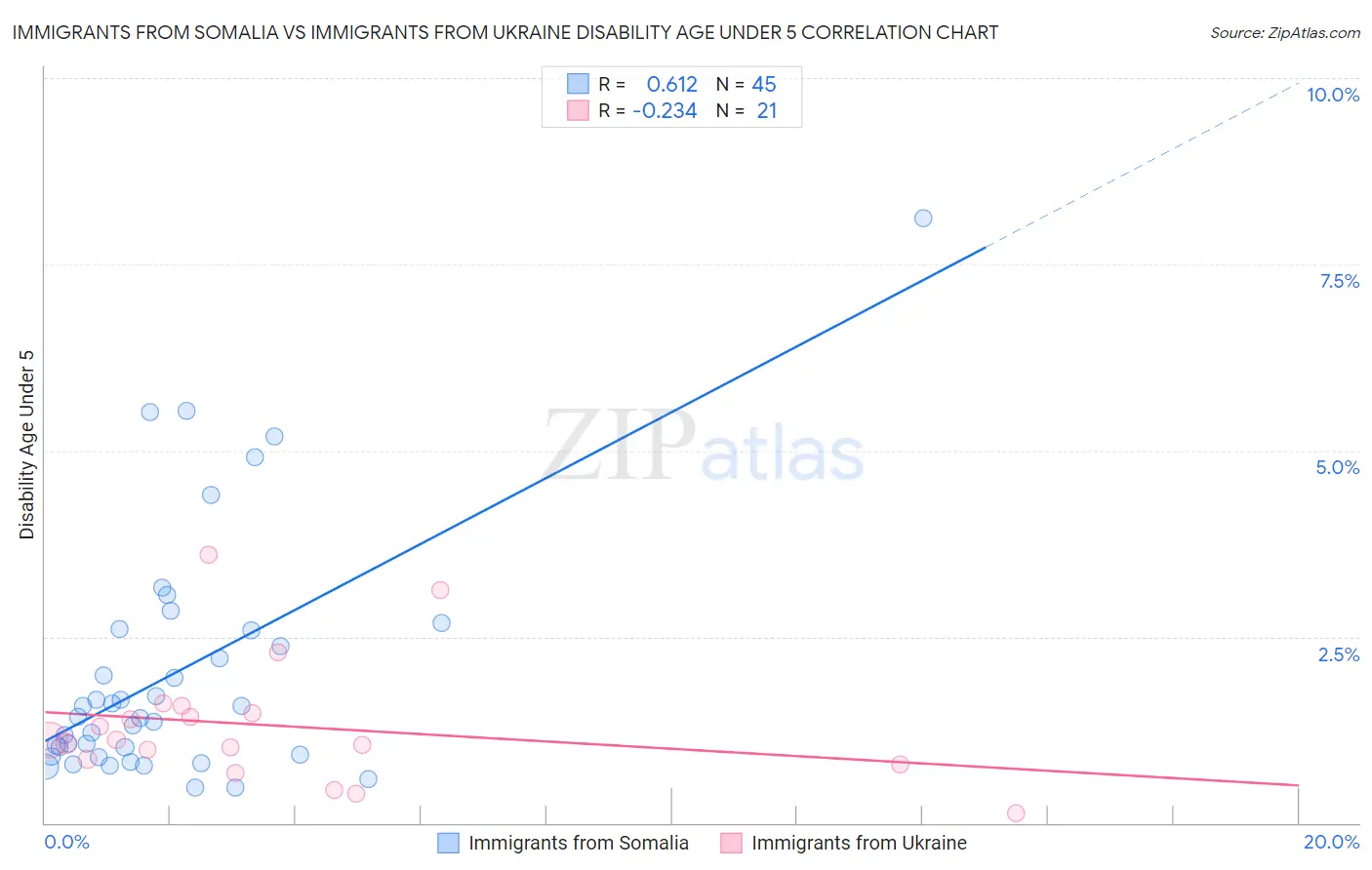 Immigrants from Somalia vs Immigrants from Ukraine Disability Age Under 5