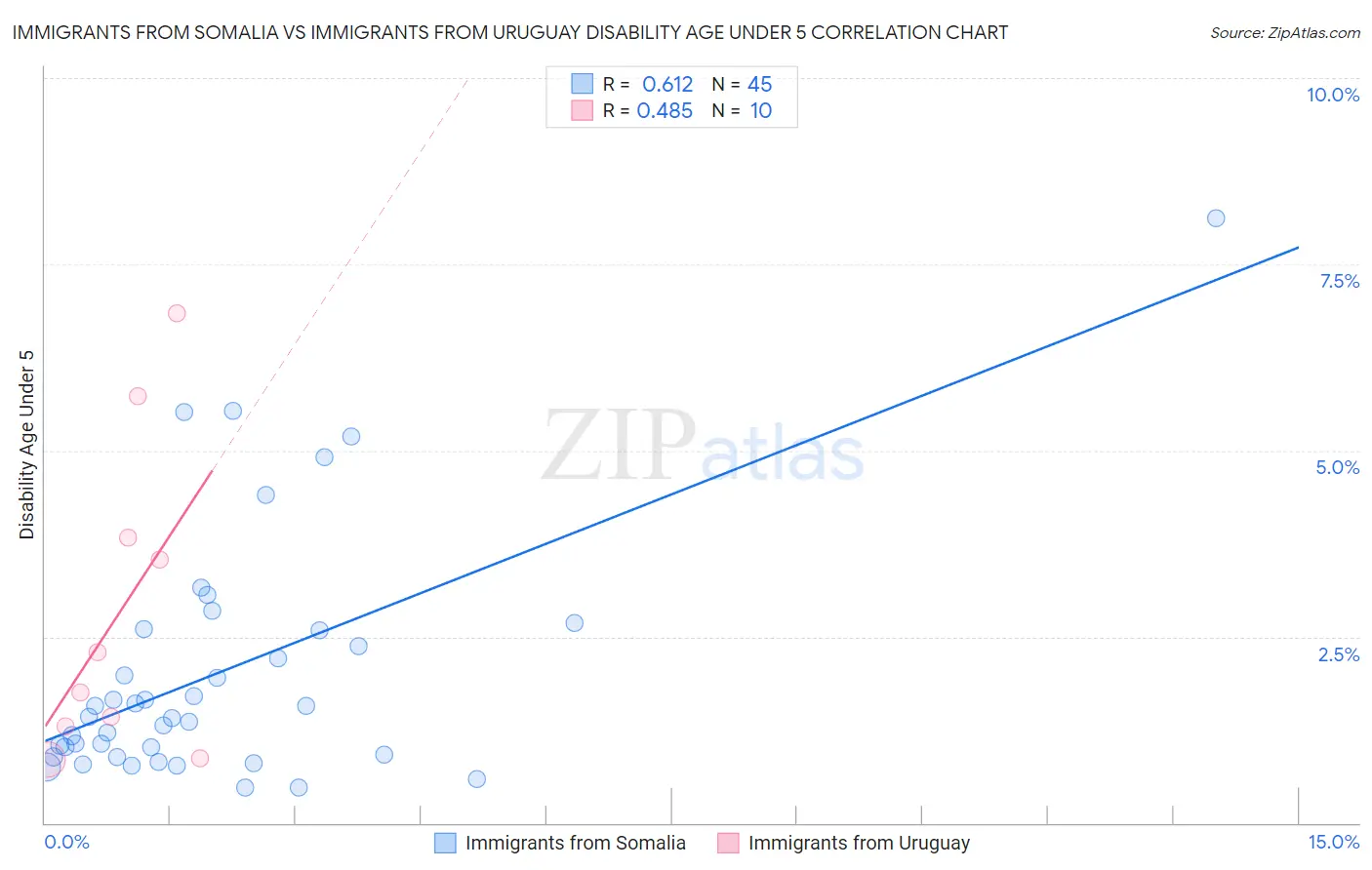 Immigrants from Somalia vs Immigrants from Uruguay Disability Age Under 5