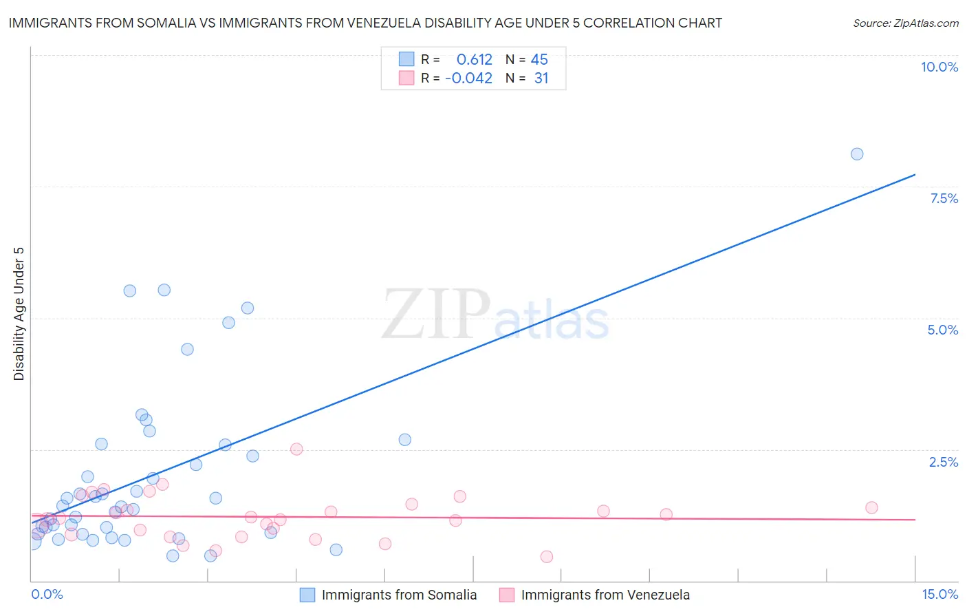 Immigrants from Somalia vs Immigrants from Venezuela Disability Age Under 5