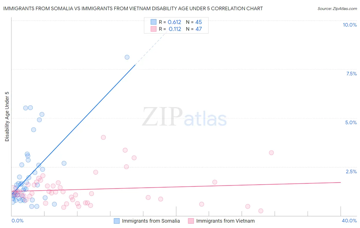 Immigrants from Somalia vs Immigrants from Vietnam Disability Age Under 5